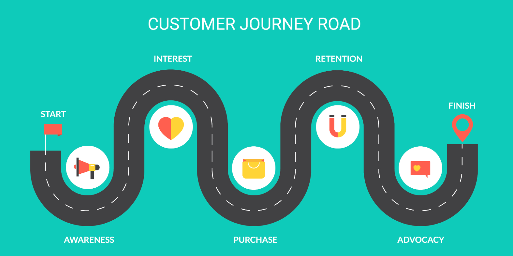 Image showing customer journey road