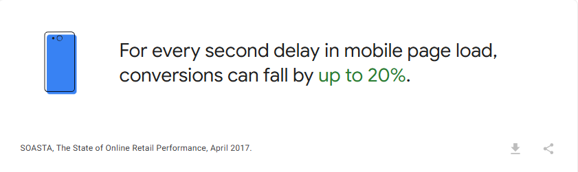 Image showing statistic that for every second delay in mobile page load conversions fall by up to 20%