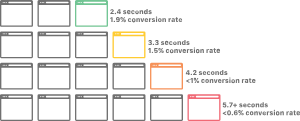 Image showing website performance conversion rates