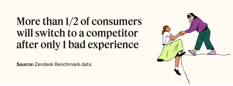Image showing statistics that more than 1/2 of consumers will switch to a competitor after only 1 bad experience