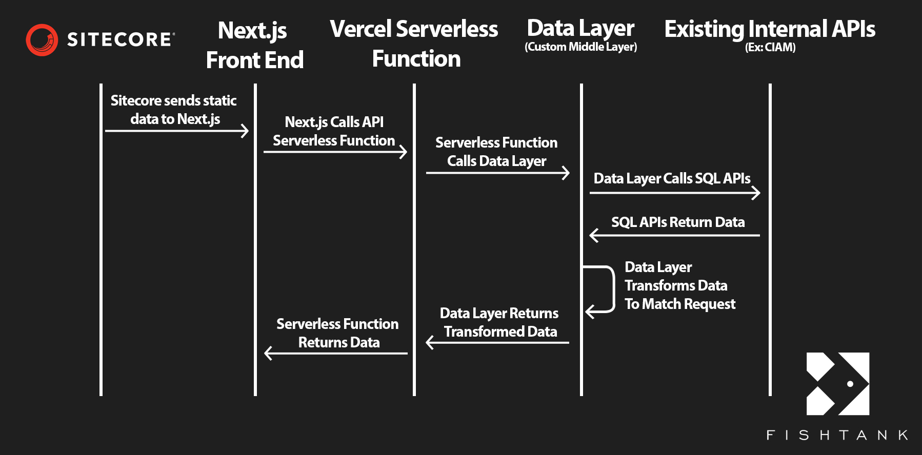 Data flow diagram showing Sitecore to internal API communication via Next.js, Vercel serverless functions, and a data layer