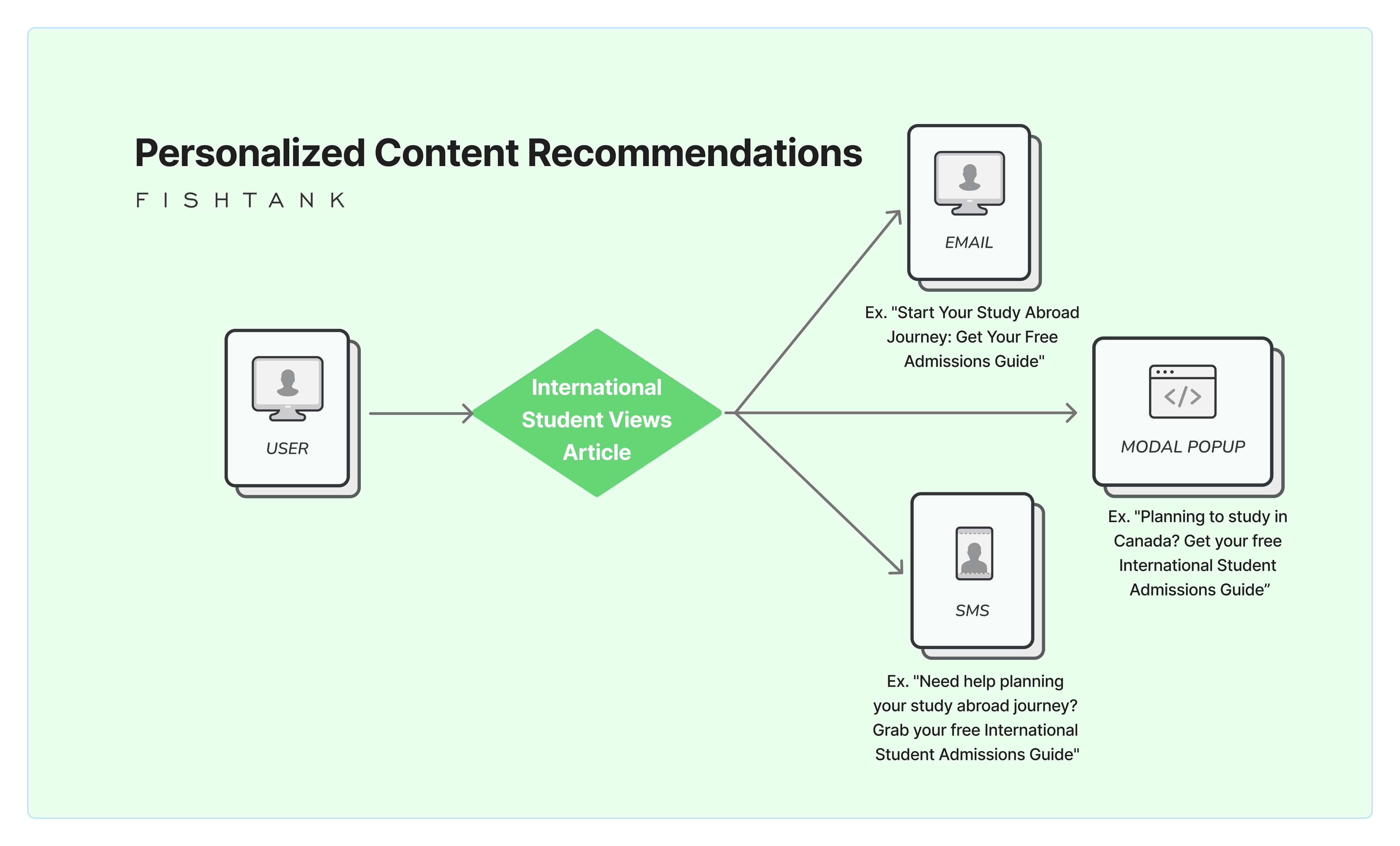 Personalized Content Recommendations diagram for Sitecore Personalization in Education