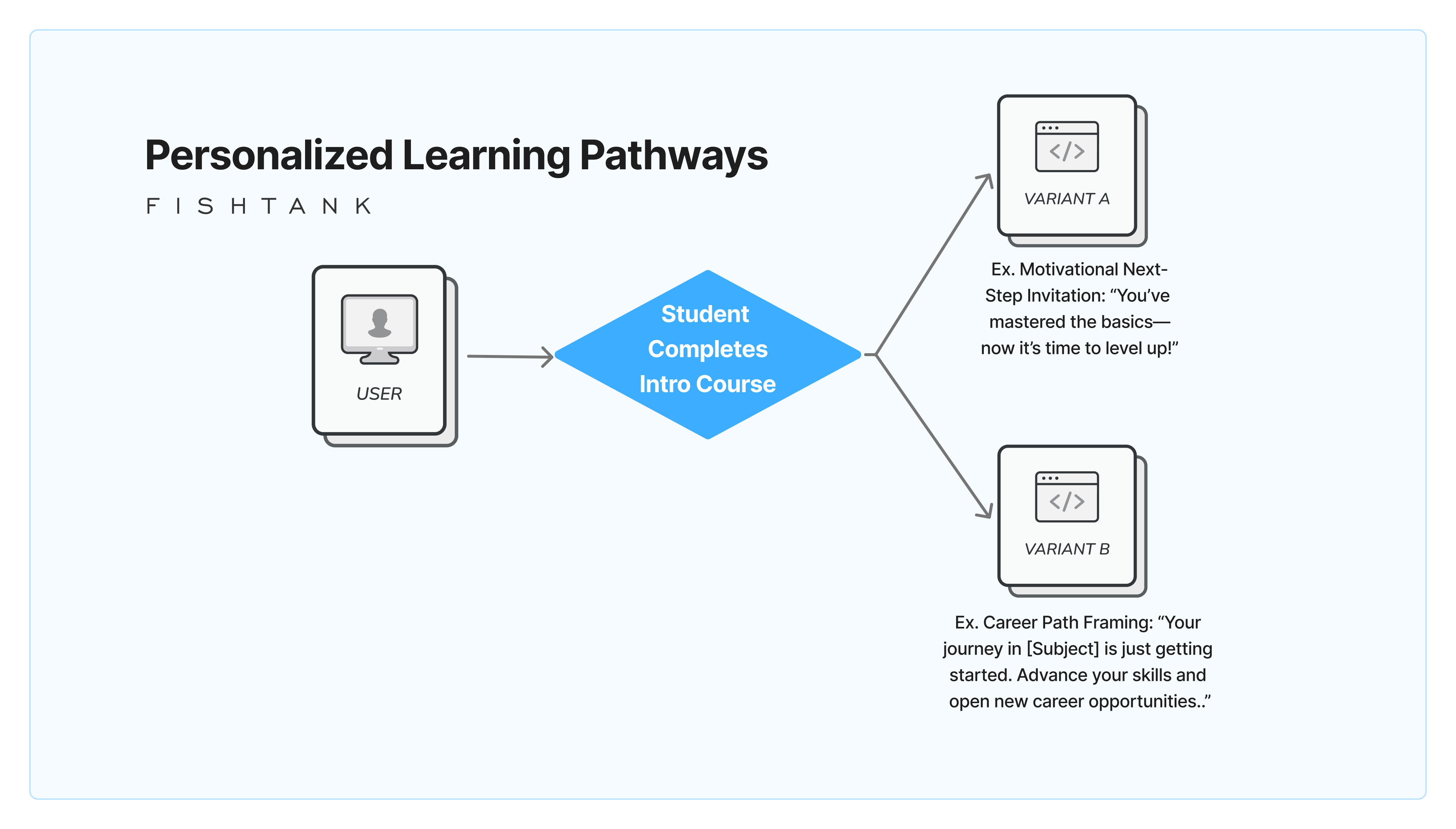 Personalized Learning Pathways diagram for Sitecore Personalization in Education