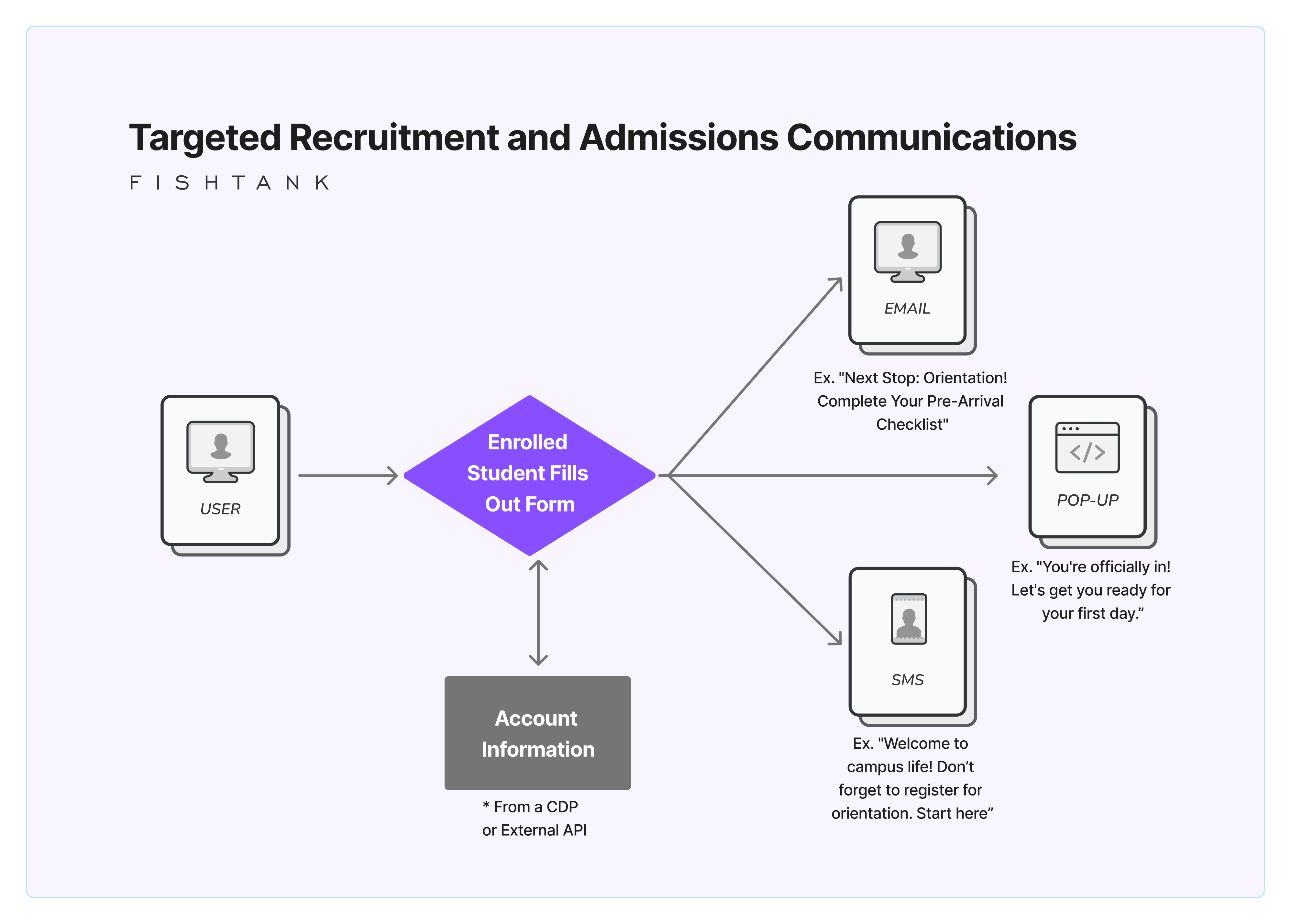 Targeted Recruitment and Admissions Communications diagram for Sitecore Personalization in Education