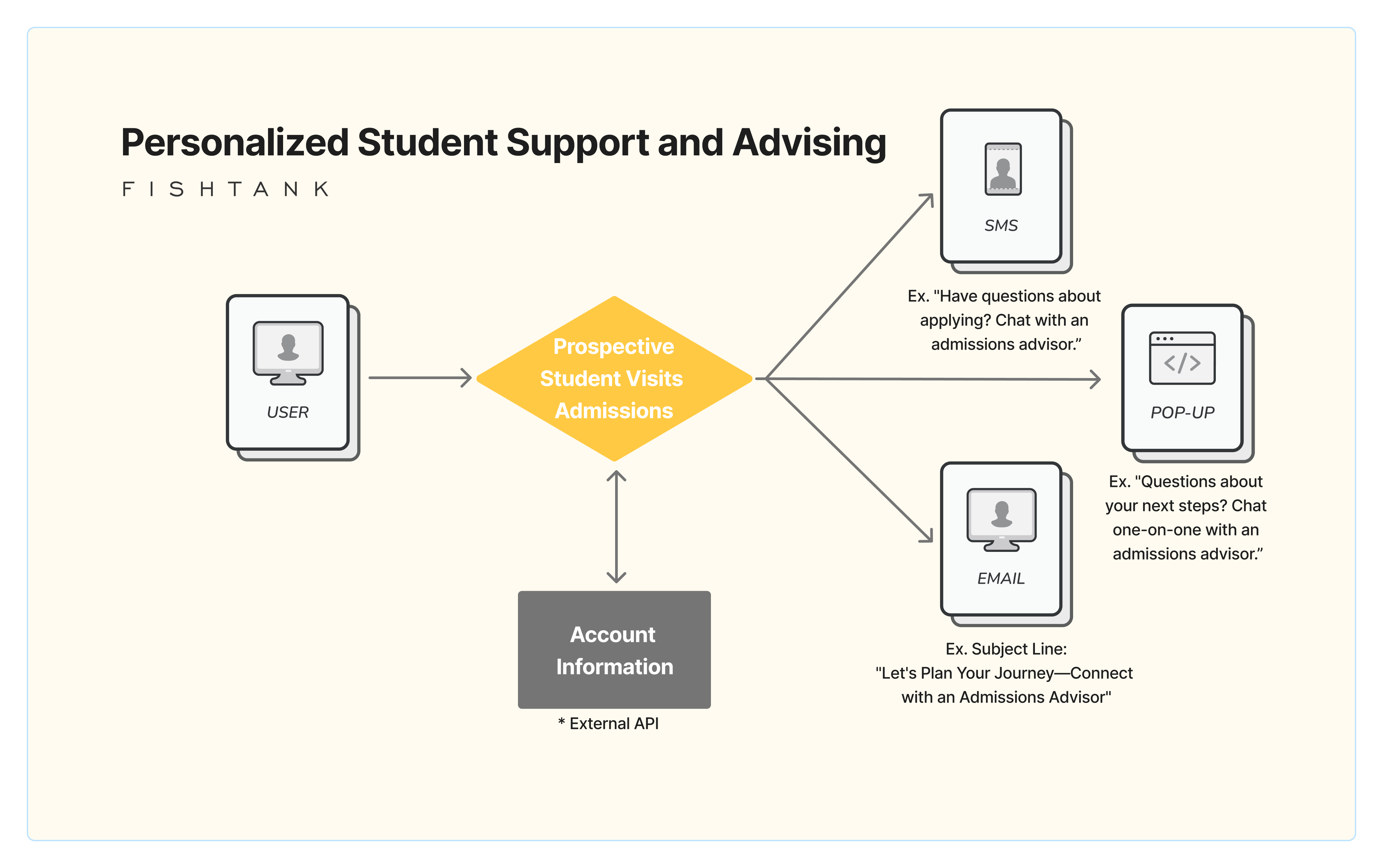 Personalized Student Support and Advising diagram in Sitecore Personalization for Education