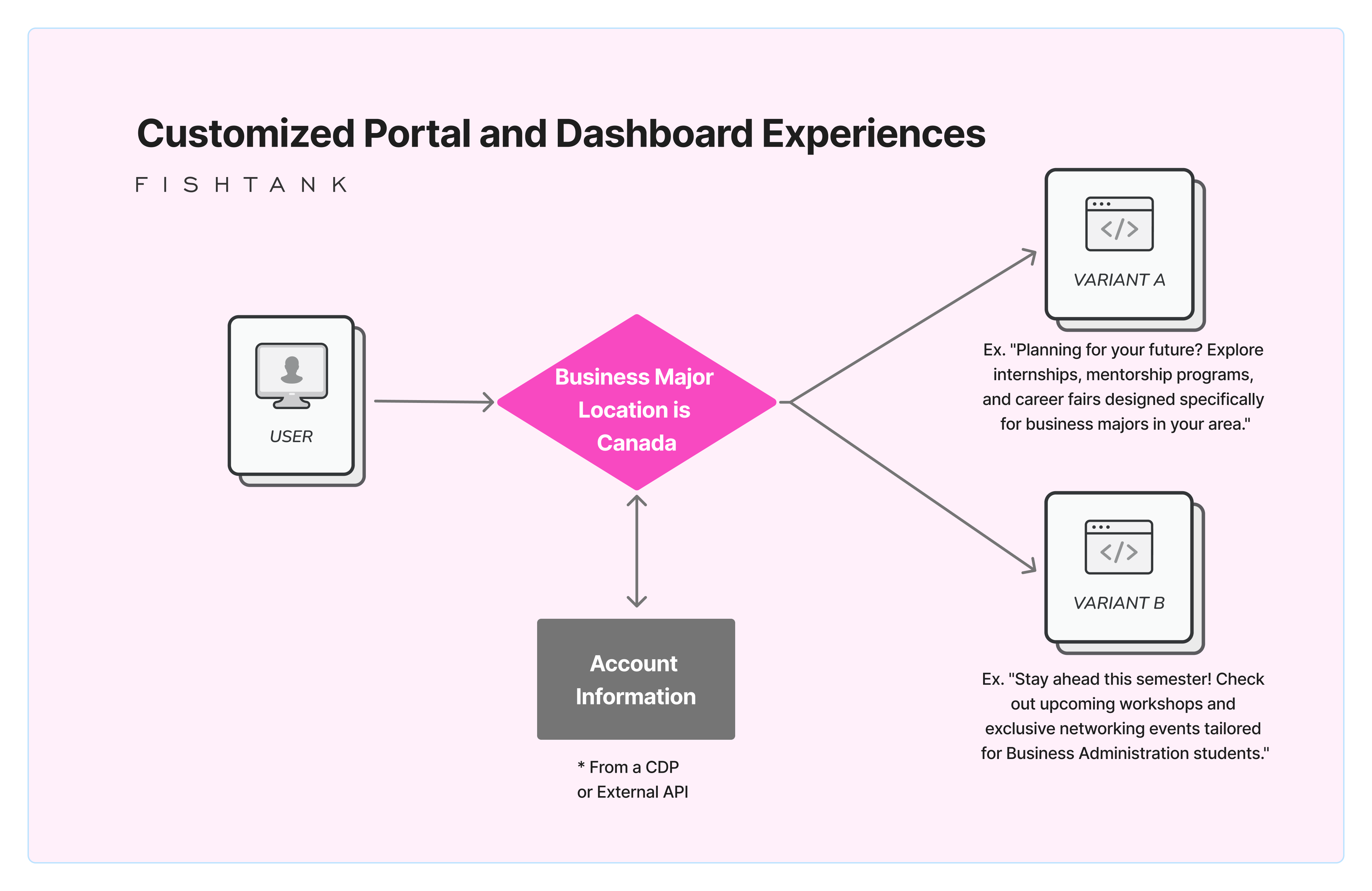 Customized Portal and Dashboard Experiences diagram for Sitecore Personalization in Education
