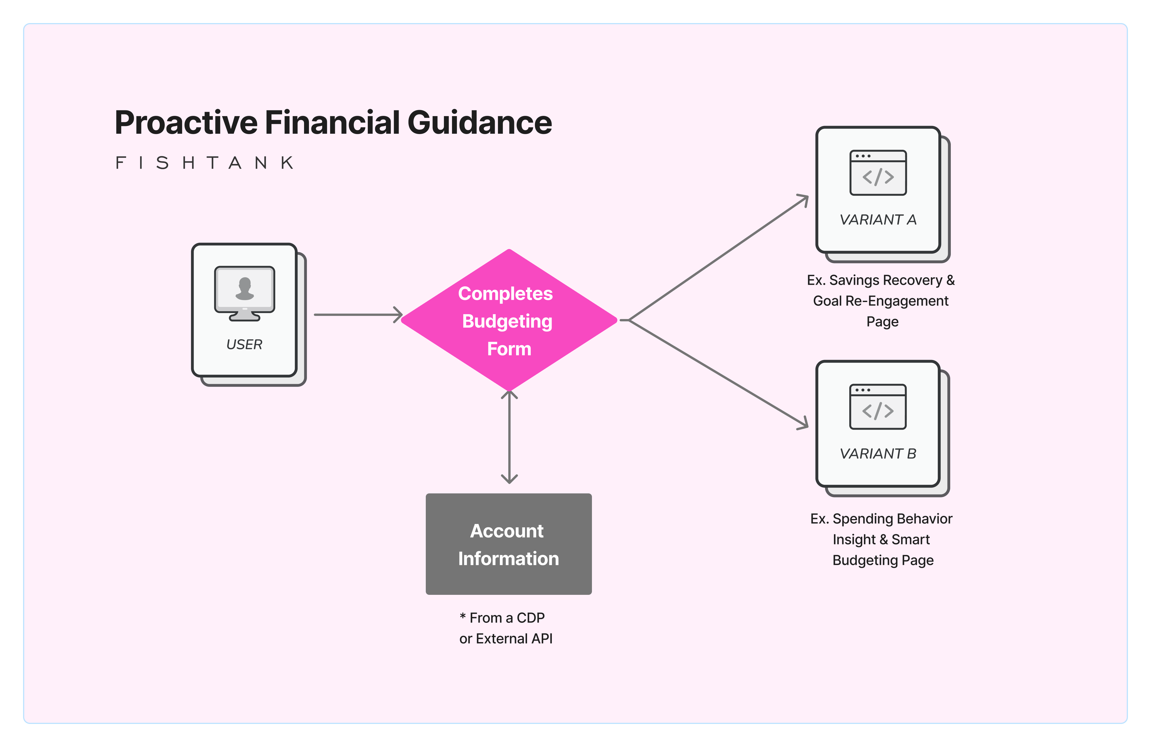 Proactive Financial Guidance diagram for Sitecore Financial Personalization