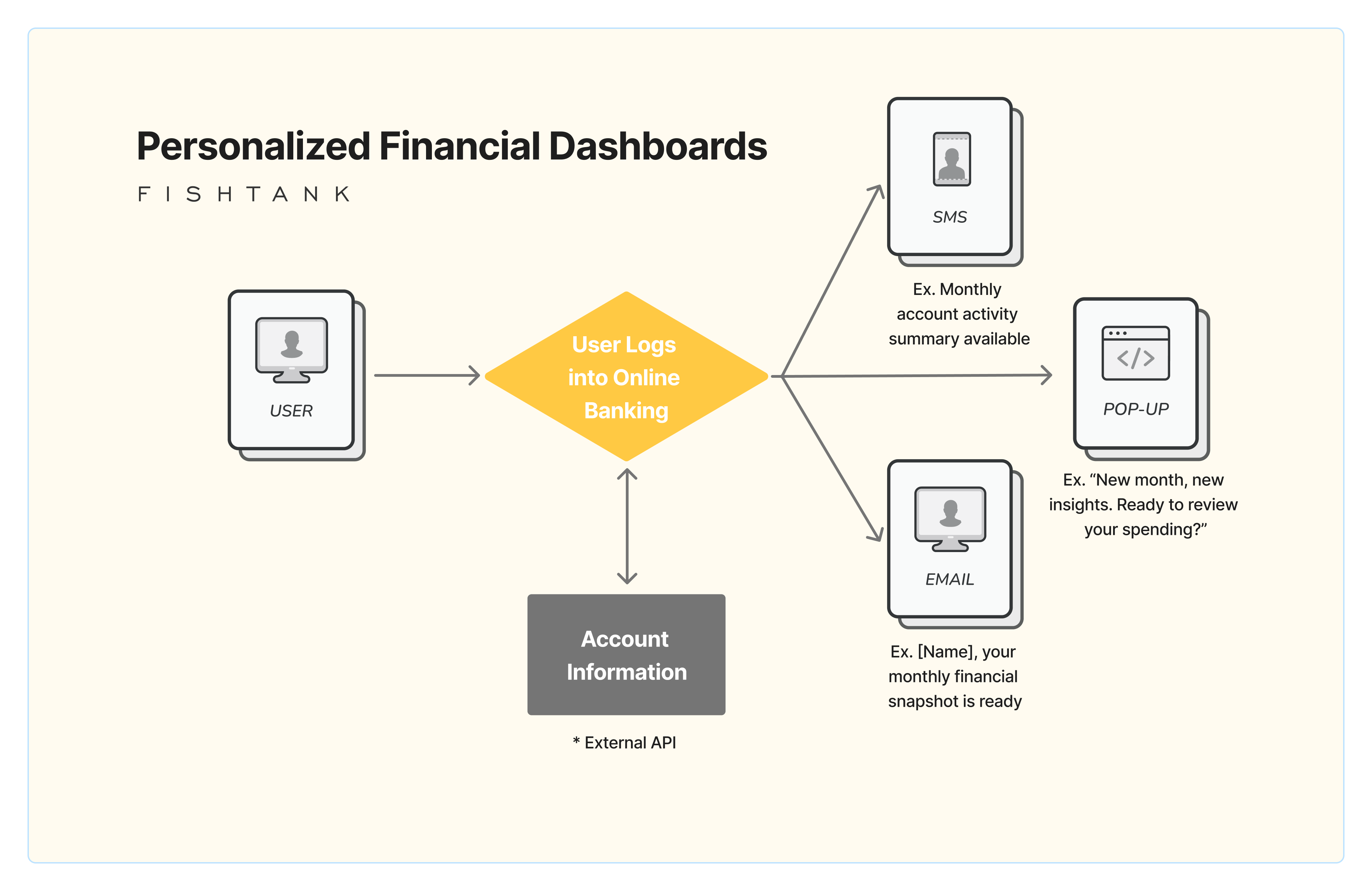 Personalized Financial Dashboards diagram for Sitecore Financial Personalization