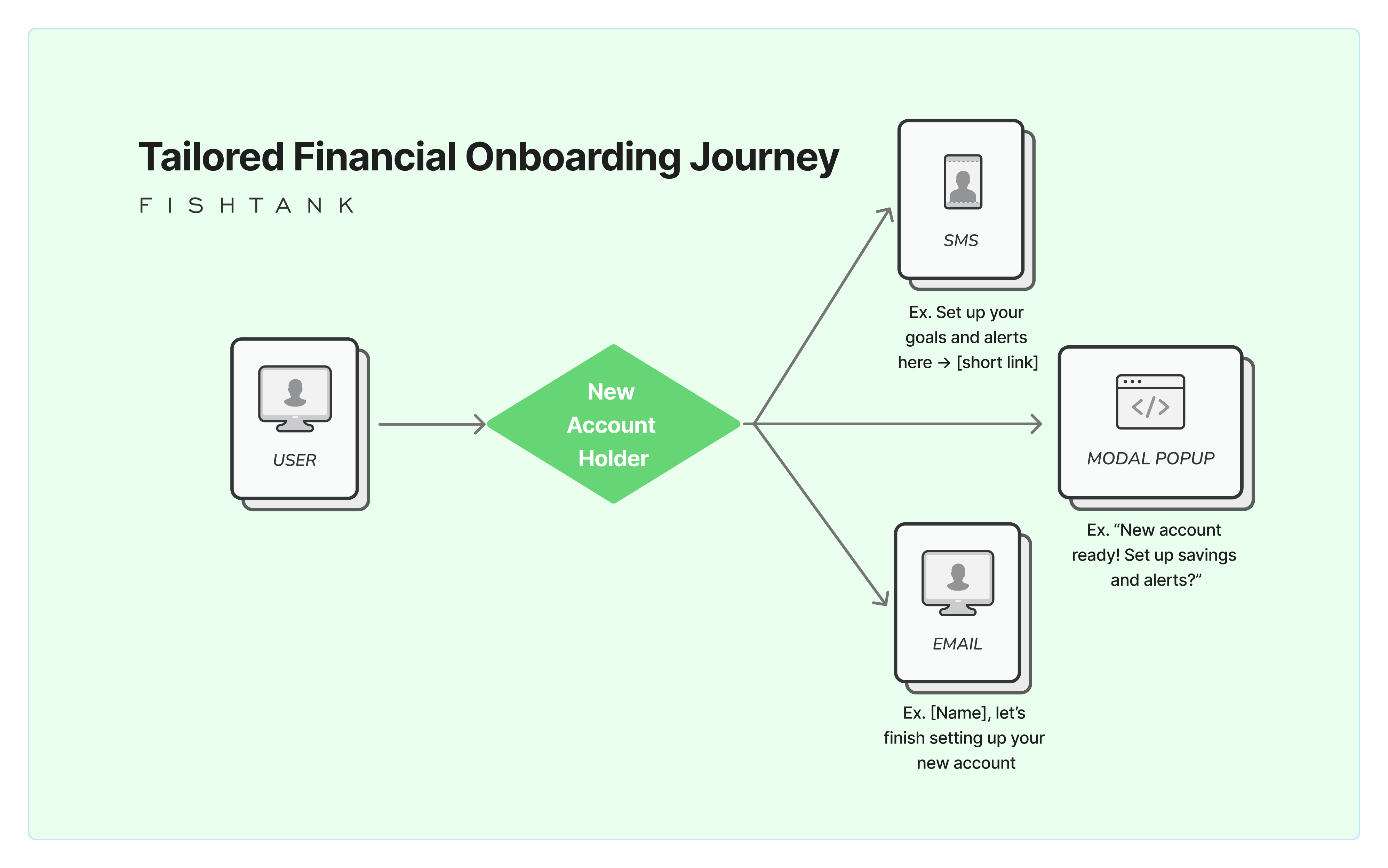 Tailored Financial Onboarding diagram for Sitecore Financial Personalization