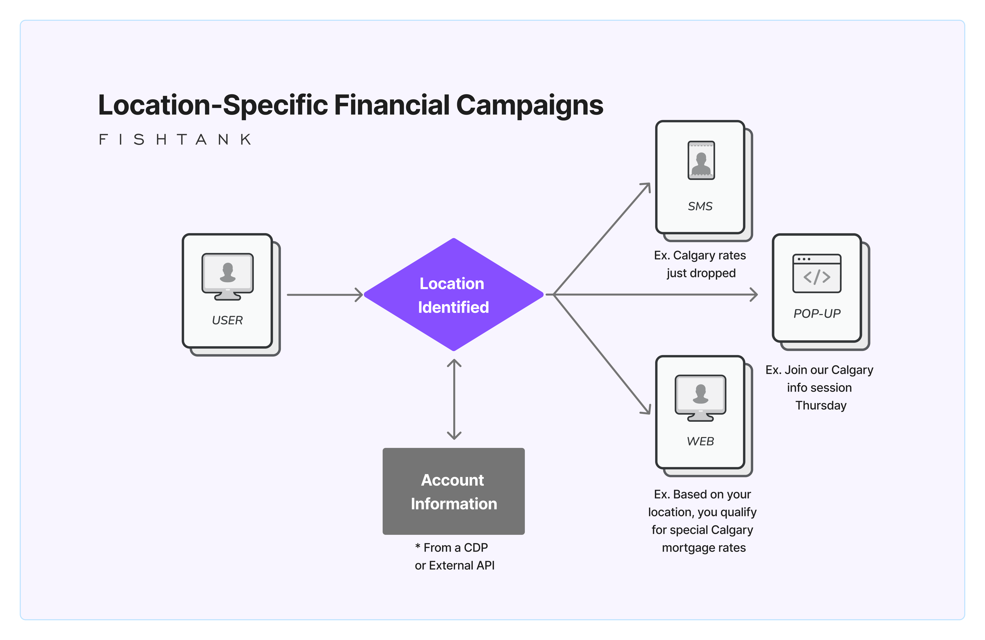 Location-specific Financial Campaigns diagram for Sitecore Financial Personalization