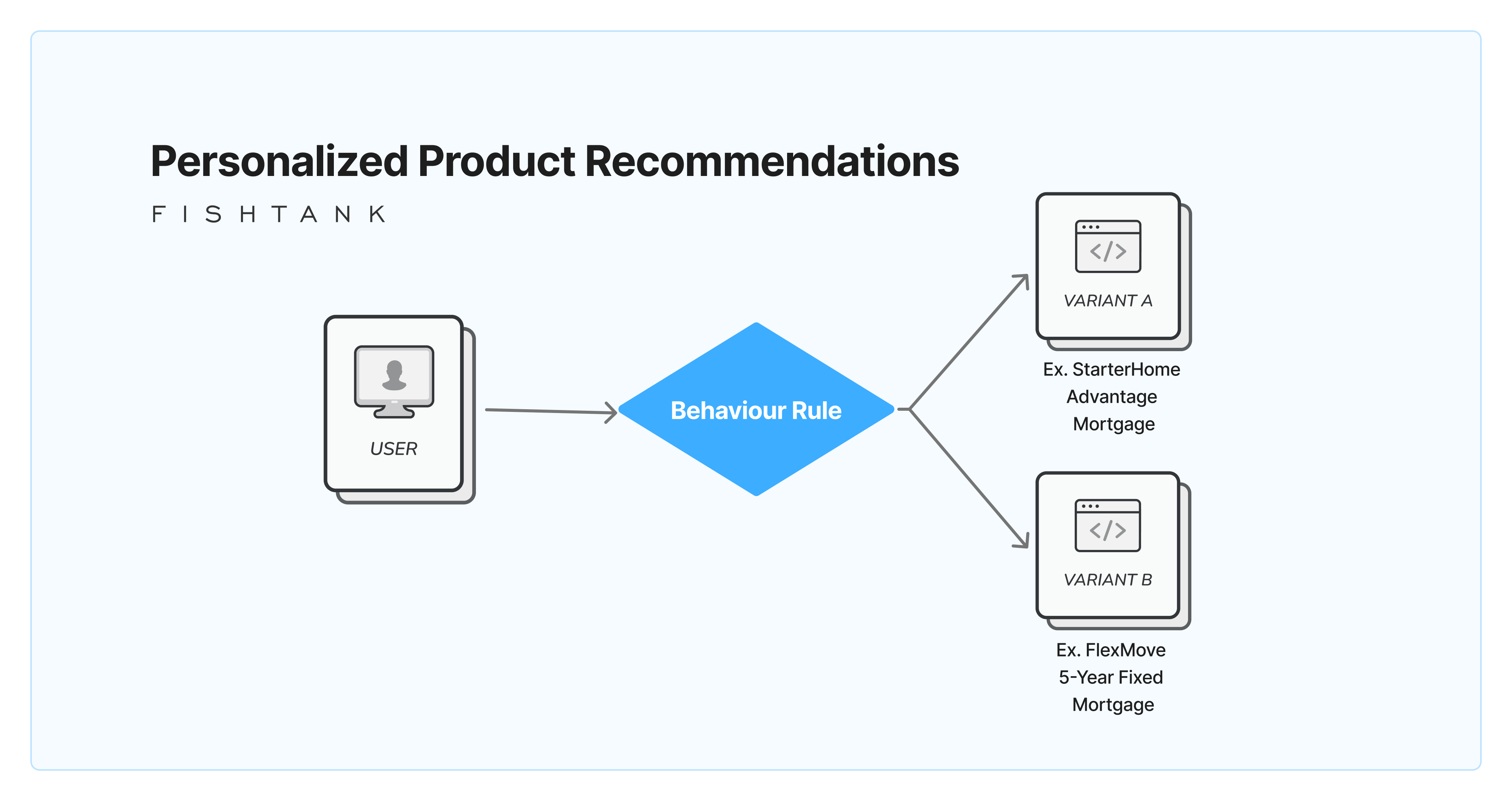 Personalized Product Recommendations diagram for Sitecore Financial Personalization