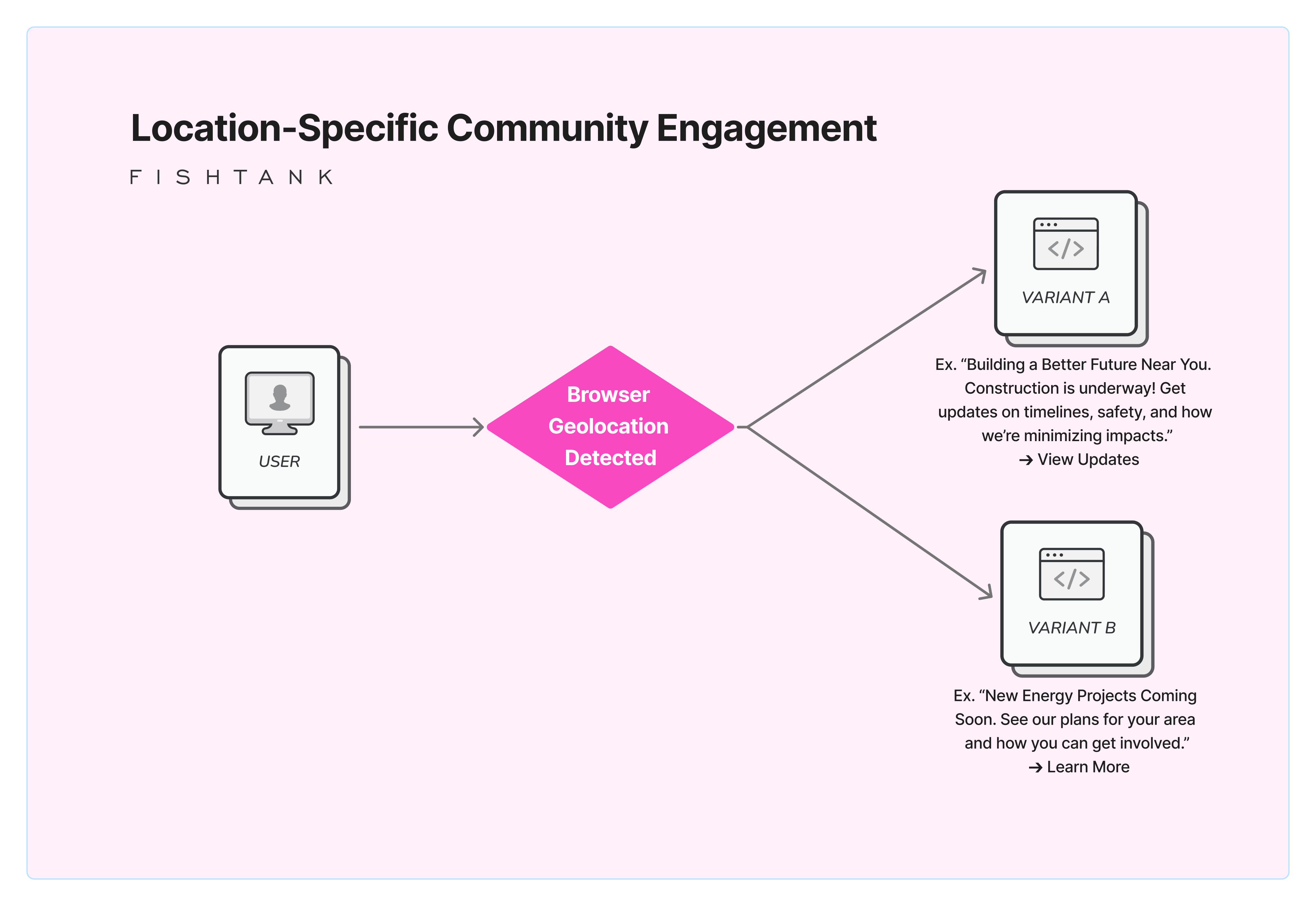 Location-specific community engagement diagram for Sitecore energy personalization