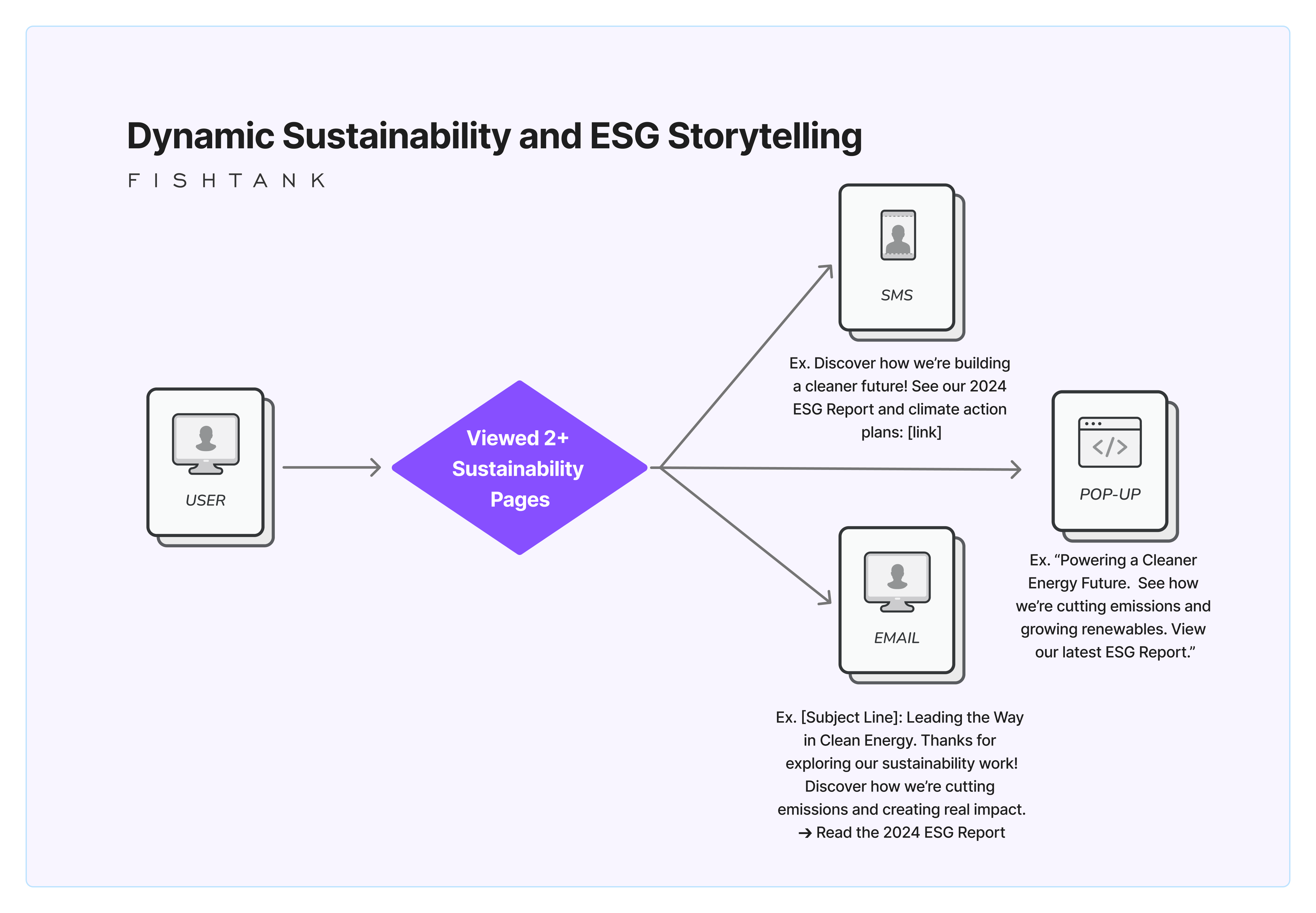 Dynamic sustainability and ESG storytelling diagram for Sitecore energy personalization