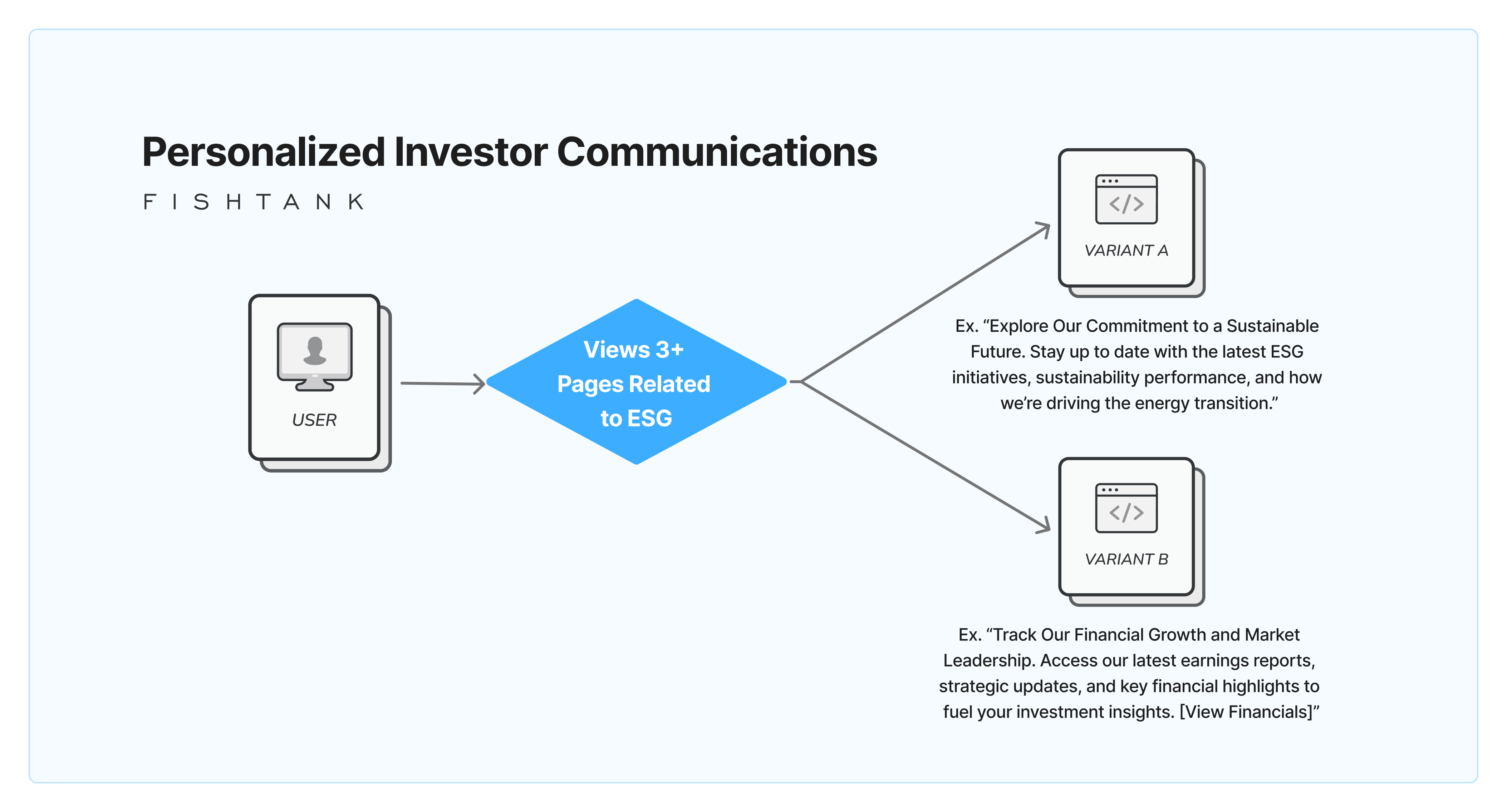 Personalized investor communications diagram for Sitecore energy personalization