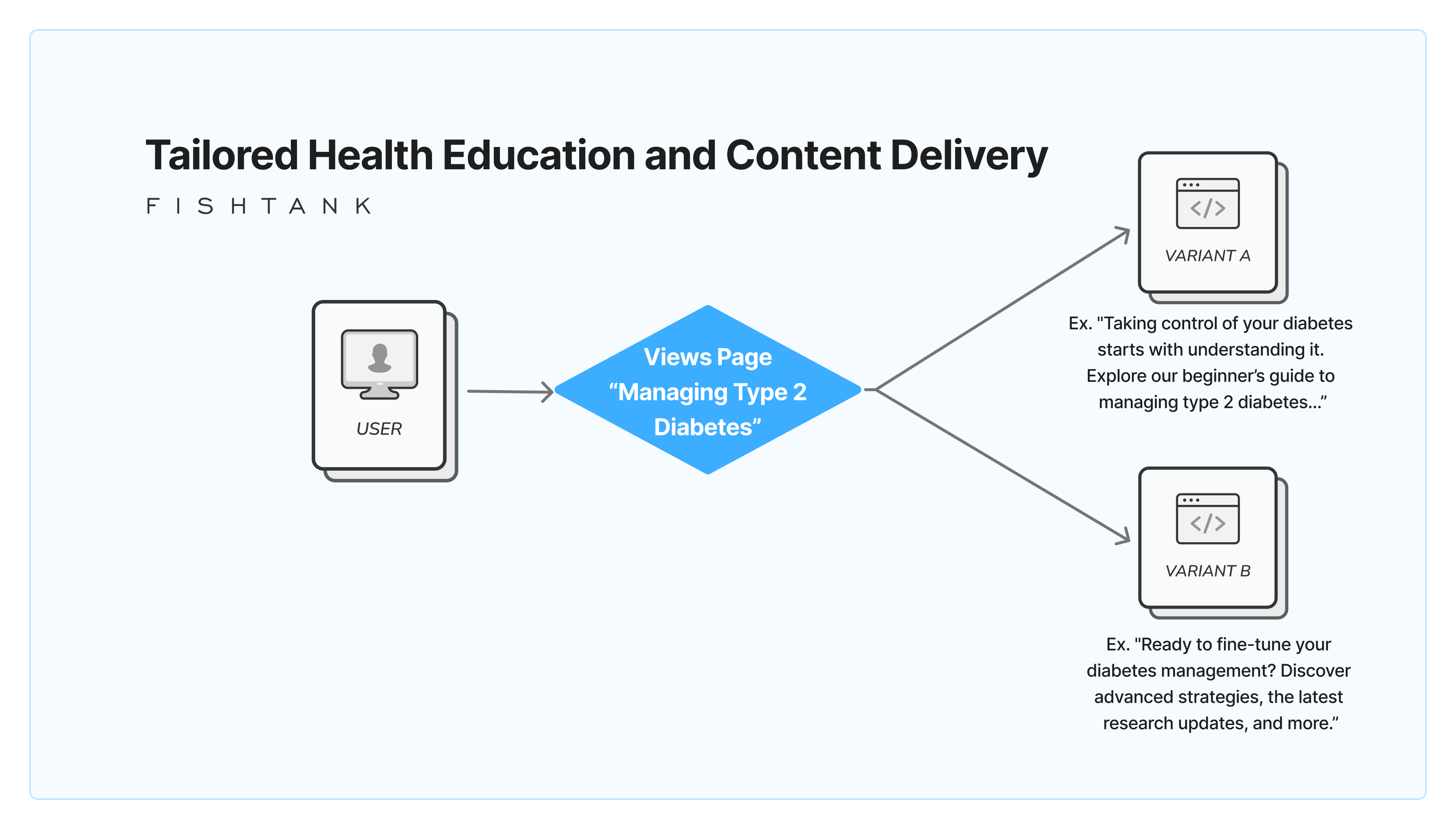 Tailored health education and content delivery diagram for Sitecore healthcare personalization
