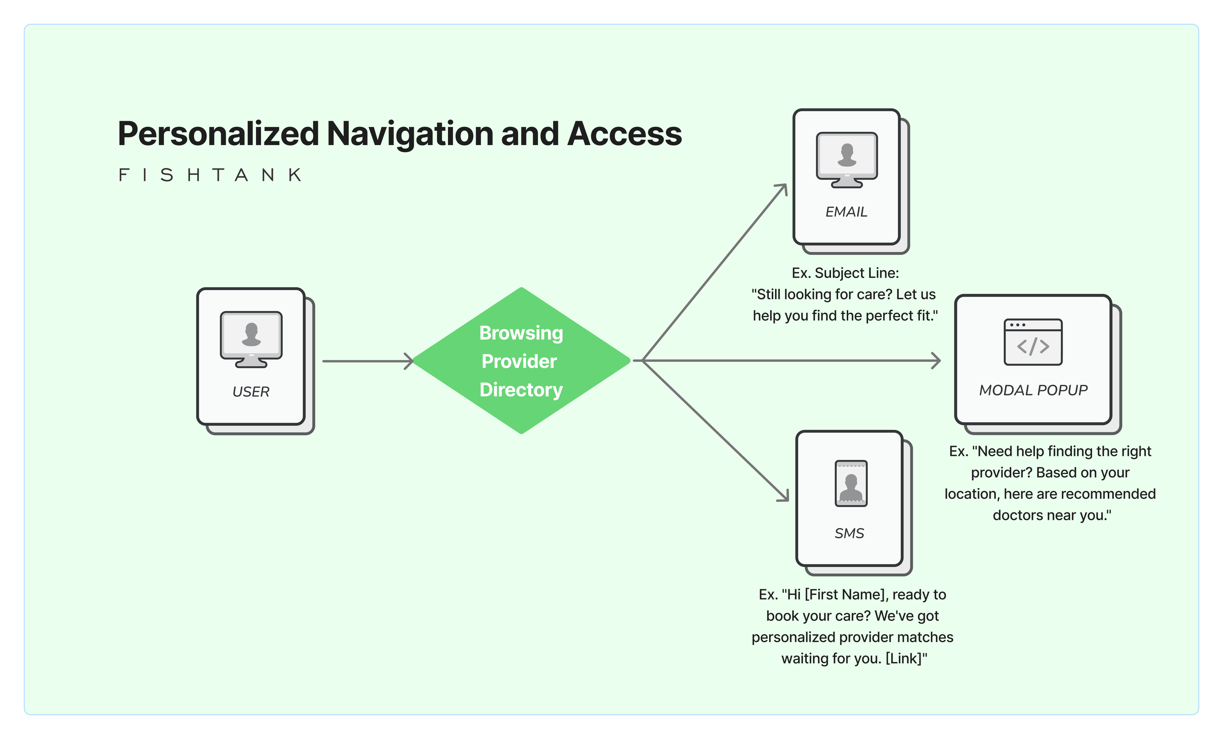 Personalized navigation and access diagram for Sitecore healthcare personalization

