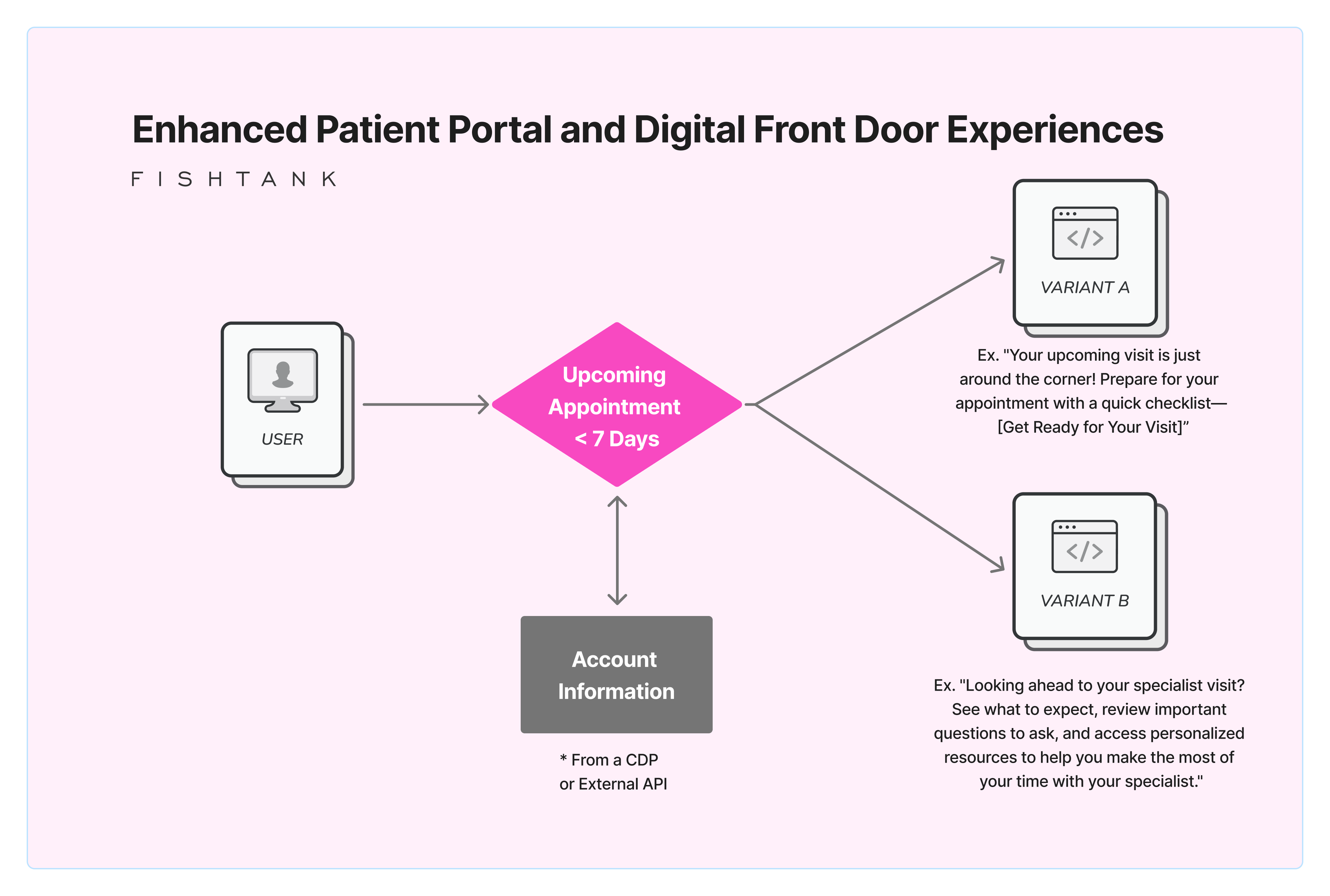 Enhanced patient portal and digital front door experiences diagram for Sitecore healthcare personalization