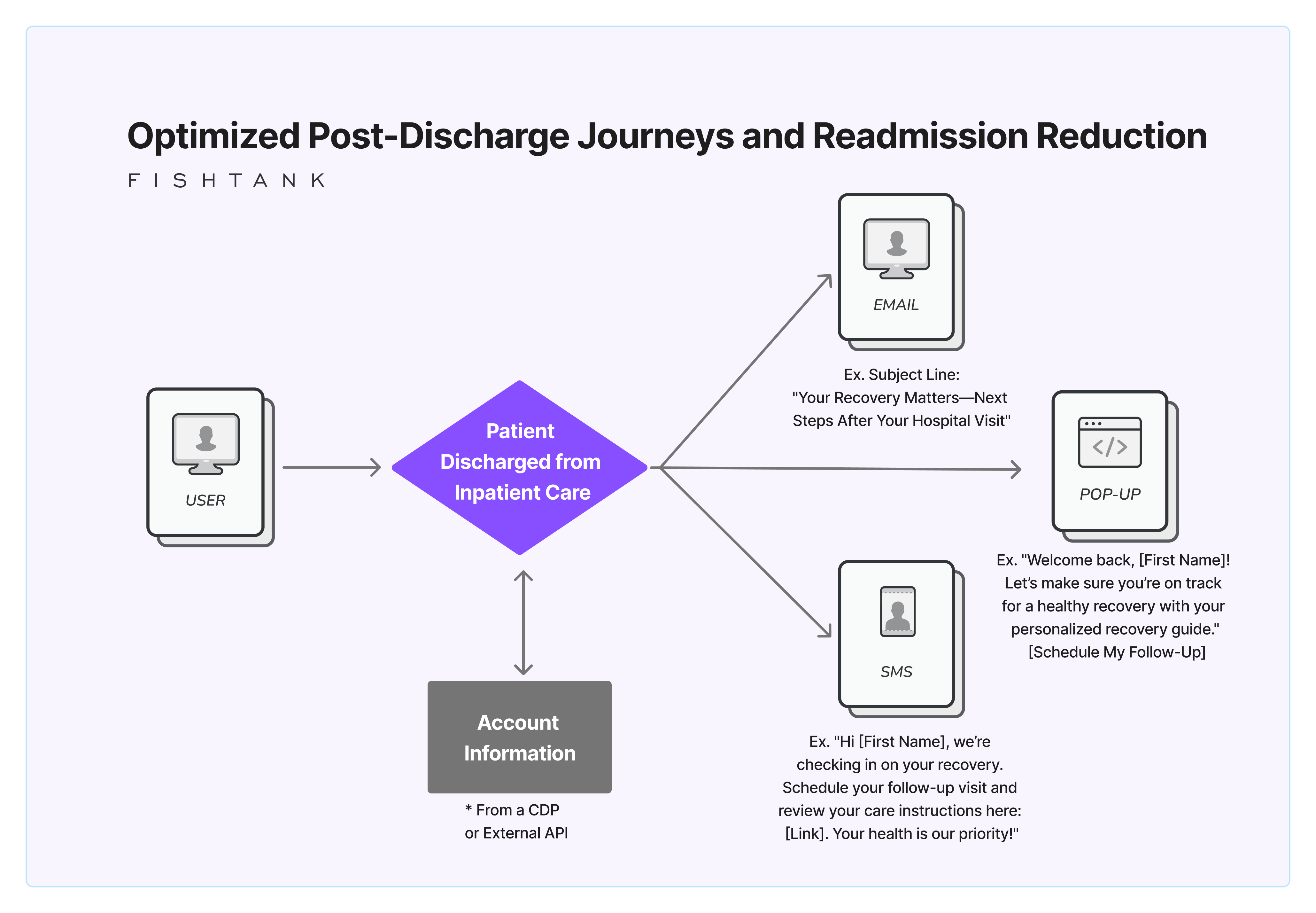 Optimized post-discharge journeys and readmission reduction diagram for Sitecore healthcare personalization