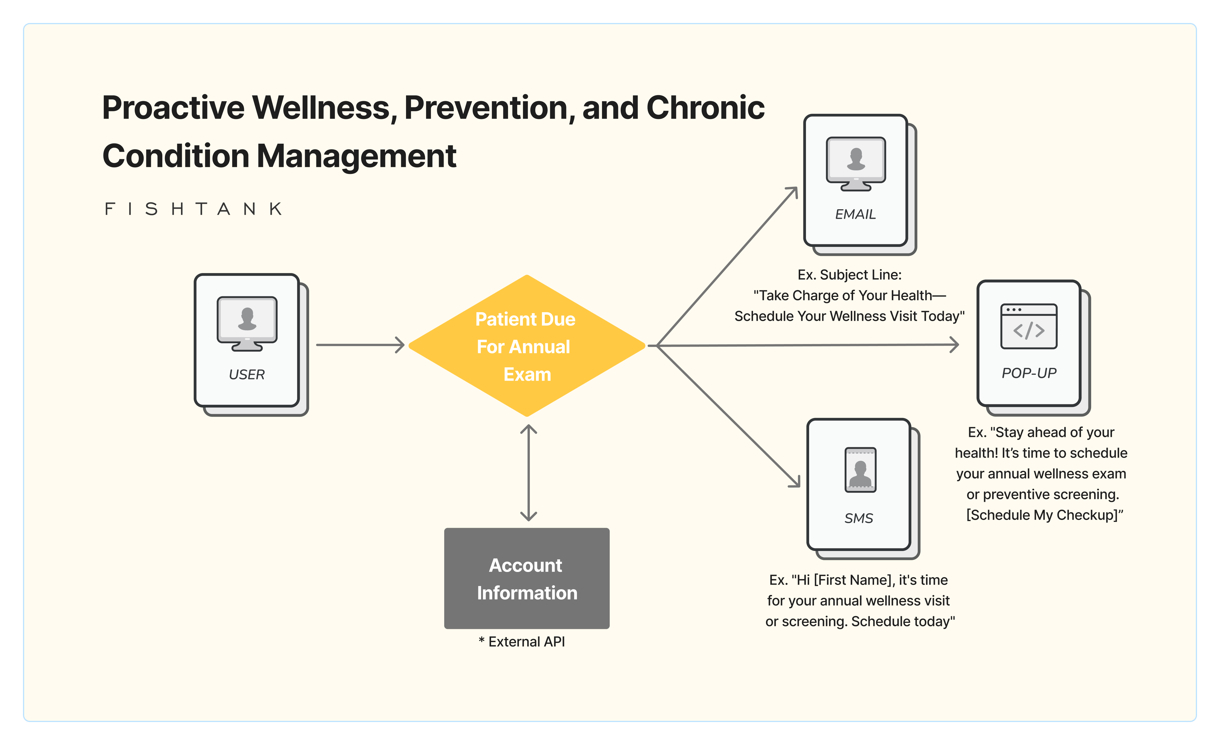 Proactive wellness, prevention, and chronic condition management diagram for Sitecore healthcare personalization