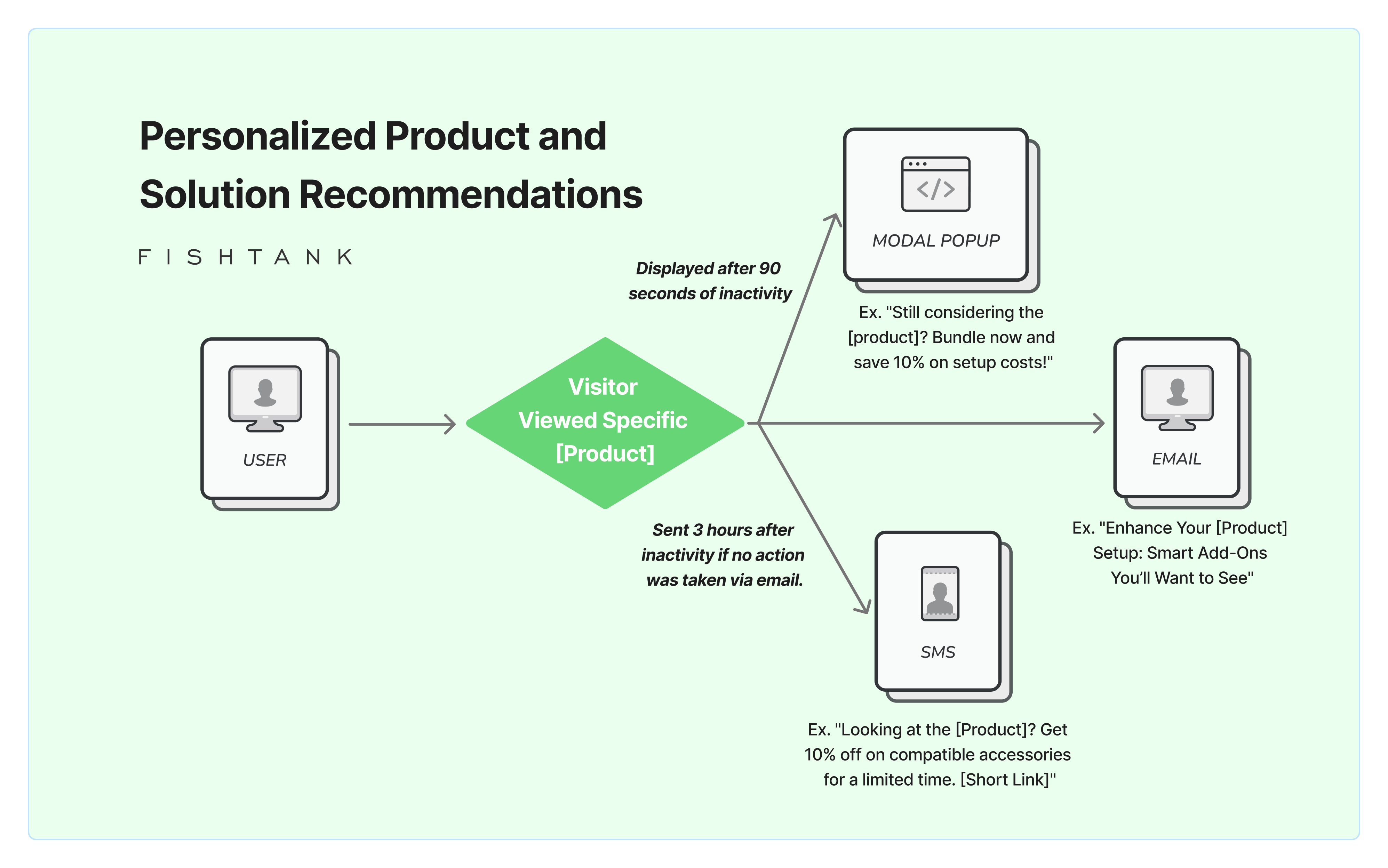 Personalized poduct & solution recommendations diagram for Sitecore manufacturing personalization