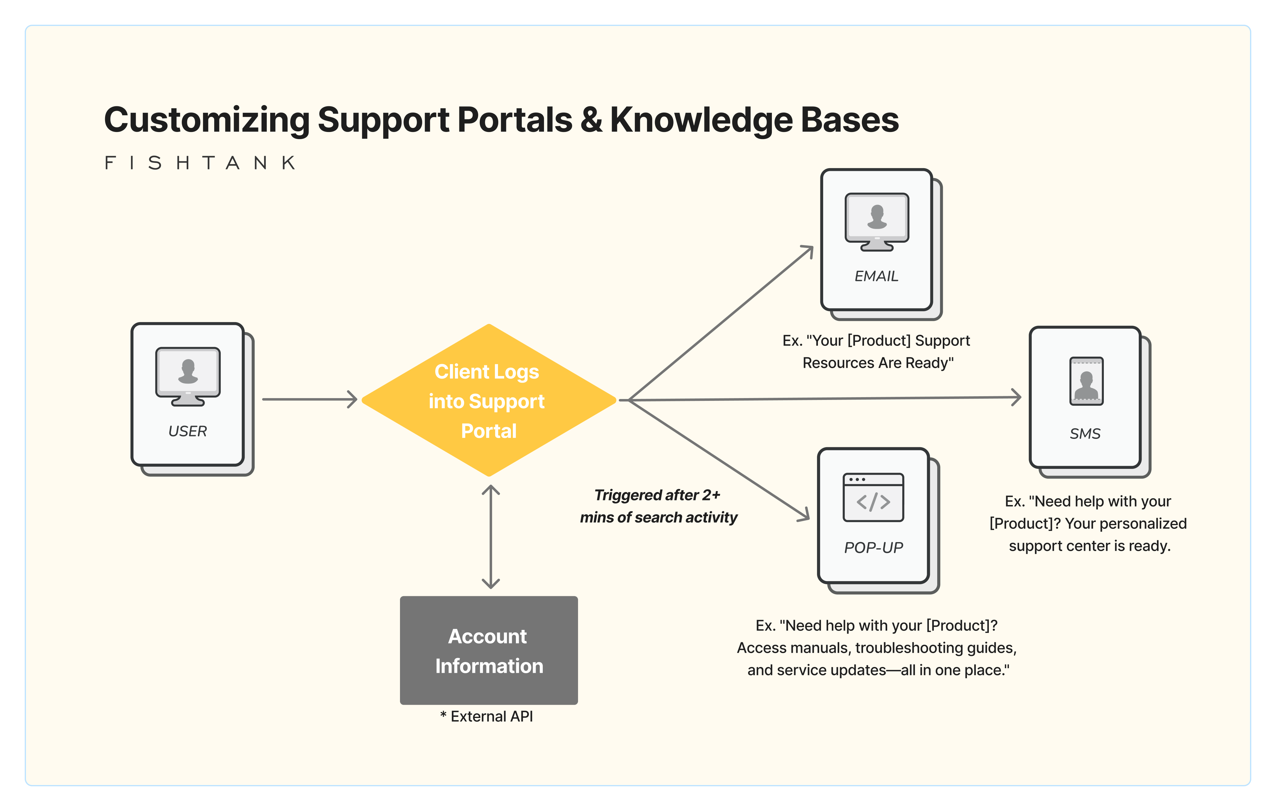 Customizing support portals & knowledge bases diagram for Sitecore manufacturing personalization