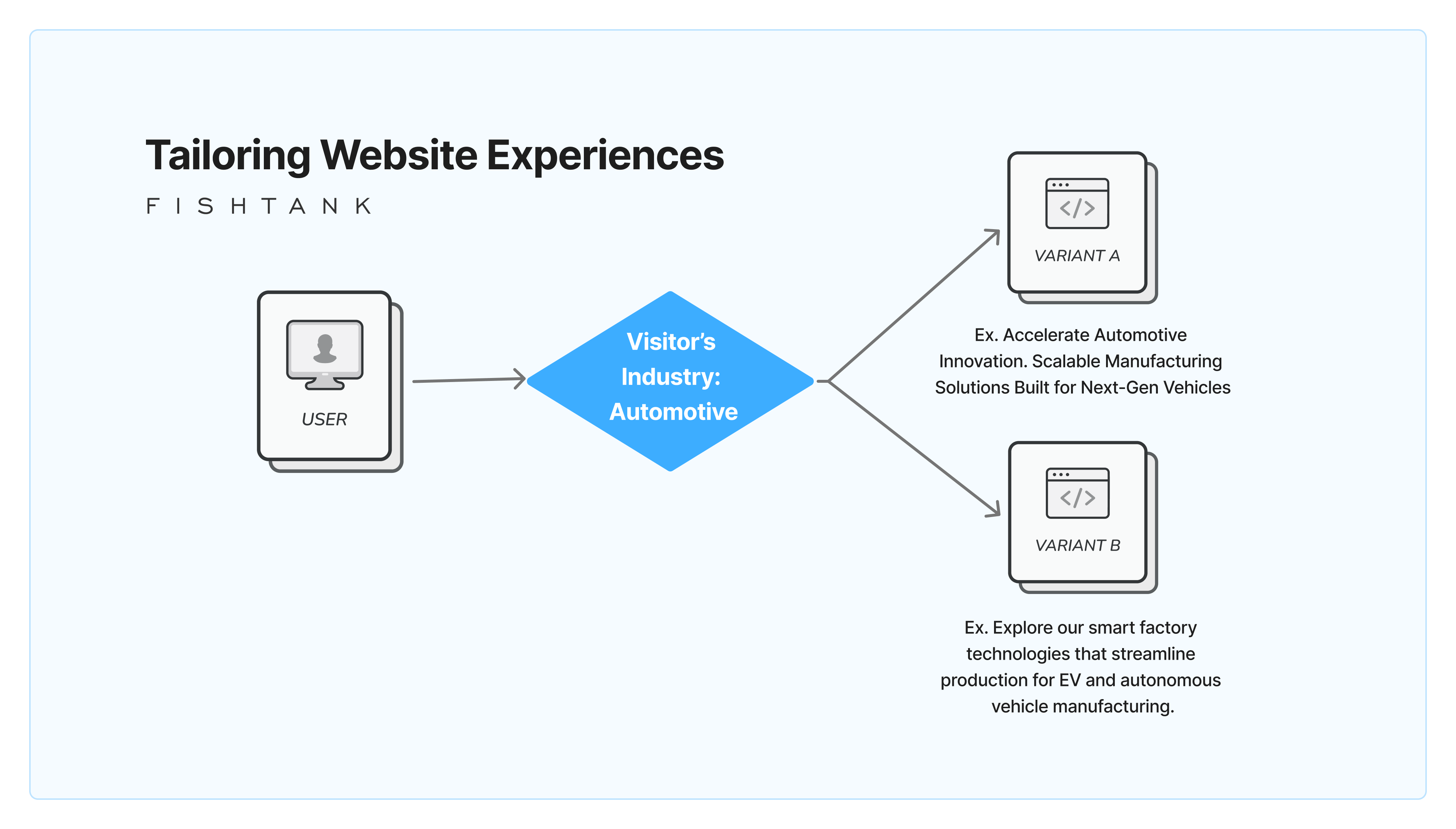 Tailoring website experiences diagram for Sitecore manufacturing personalization