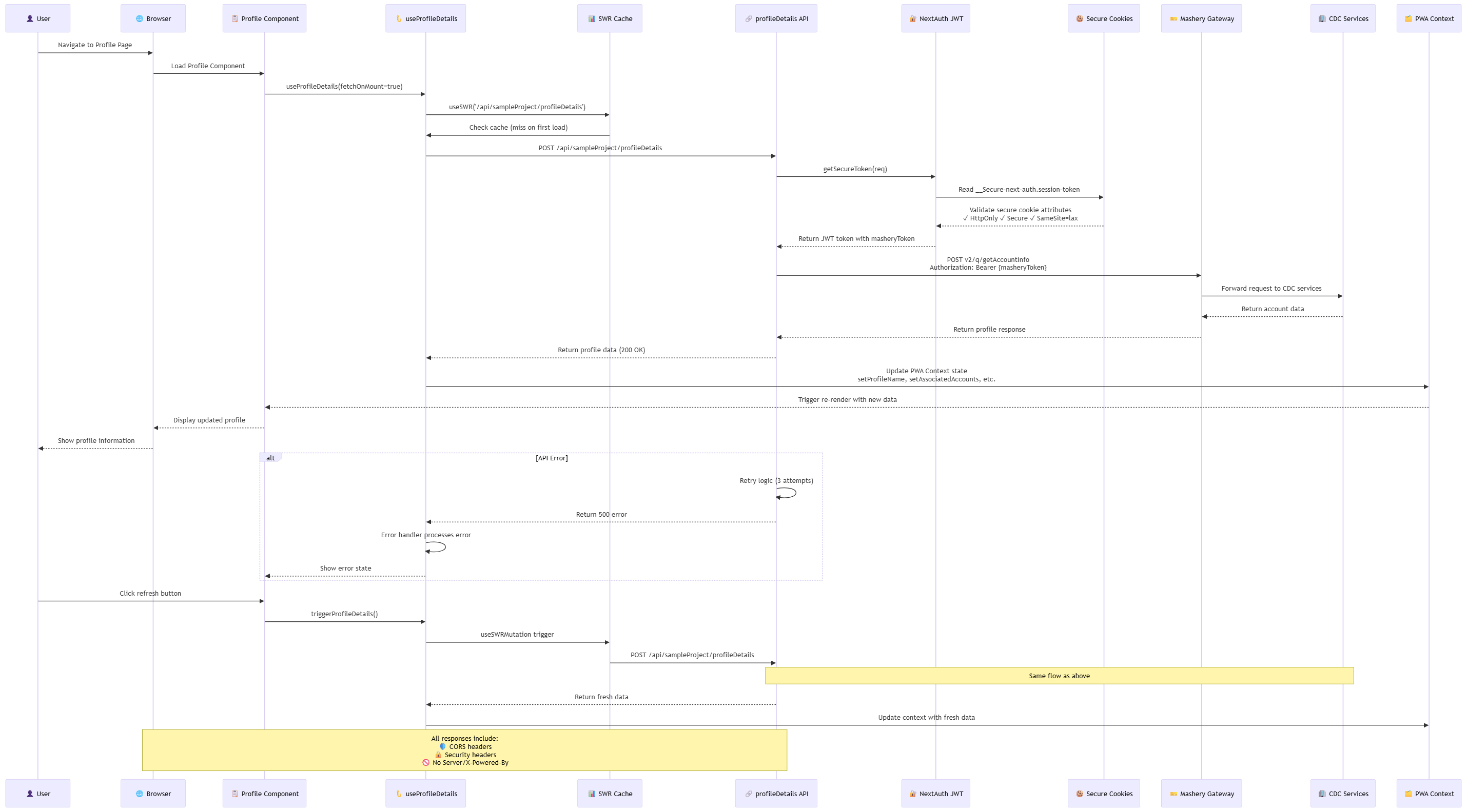 Secure request lifecycle sequence for profile data in Sitecore and Next.js