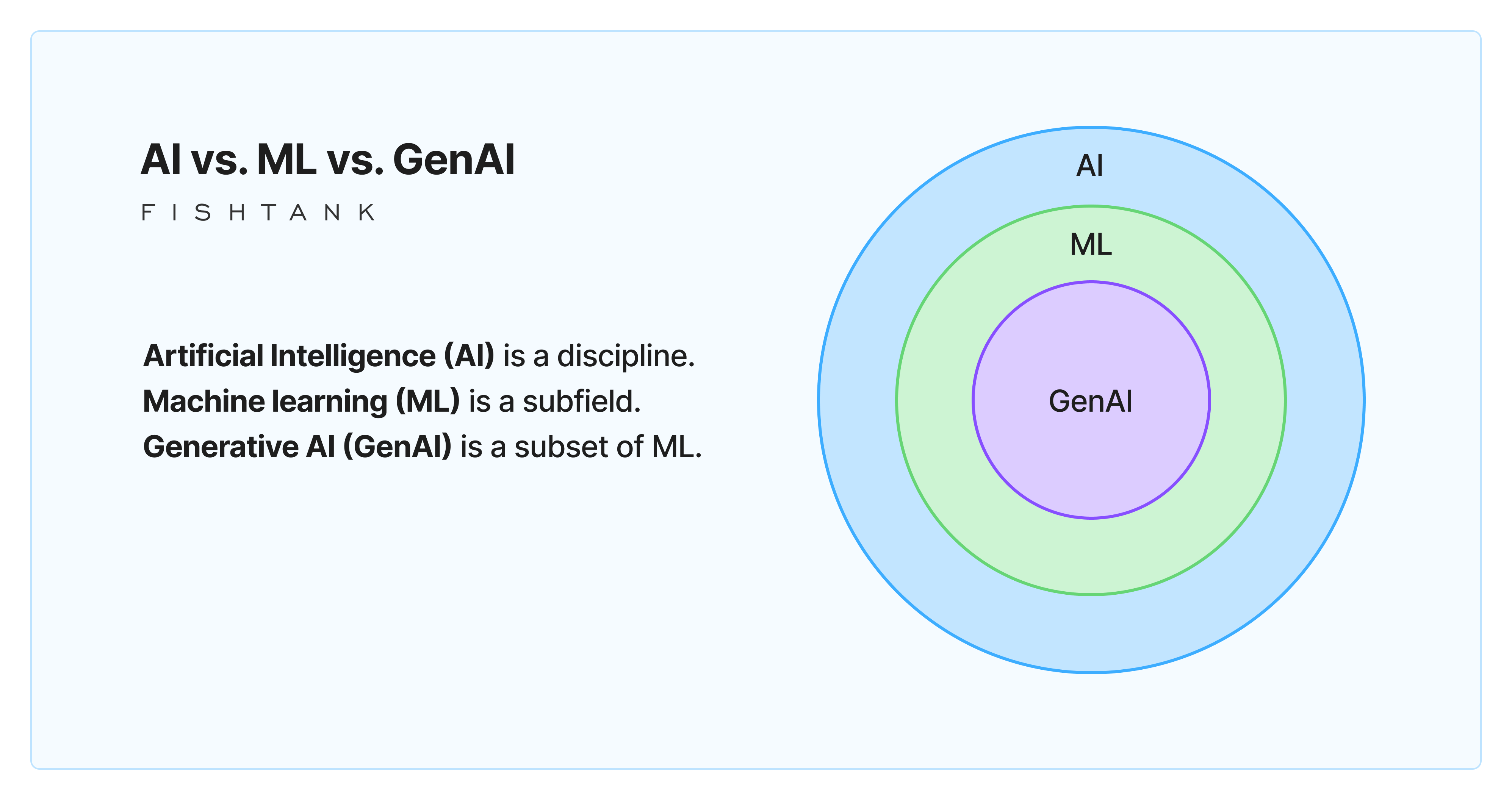 What is Generative AI diagram by Fishtank Consulting