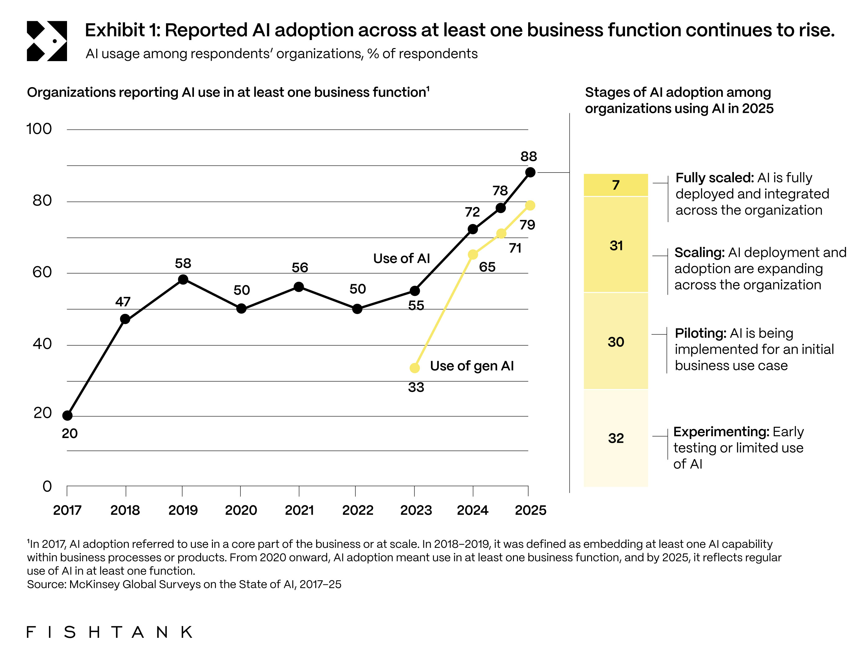 Diagram of AI Adoption vs AI Impact