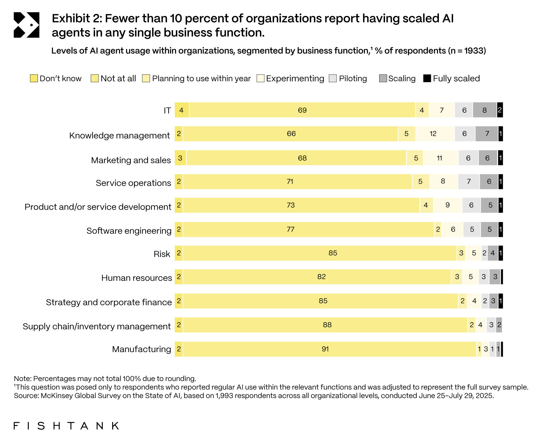Diagram of AI Adoption vs AI Impact