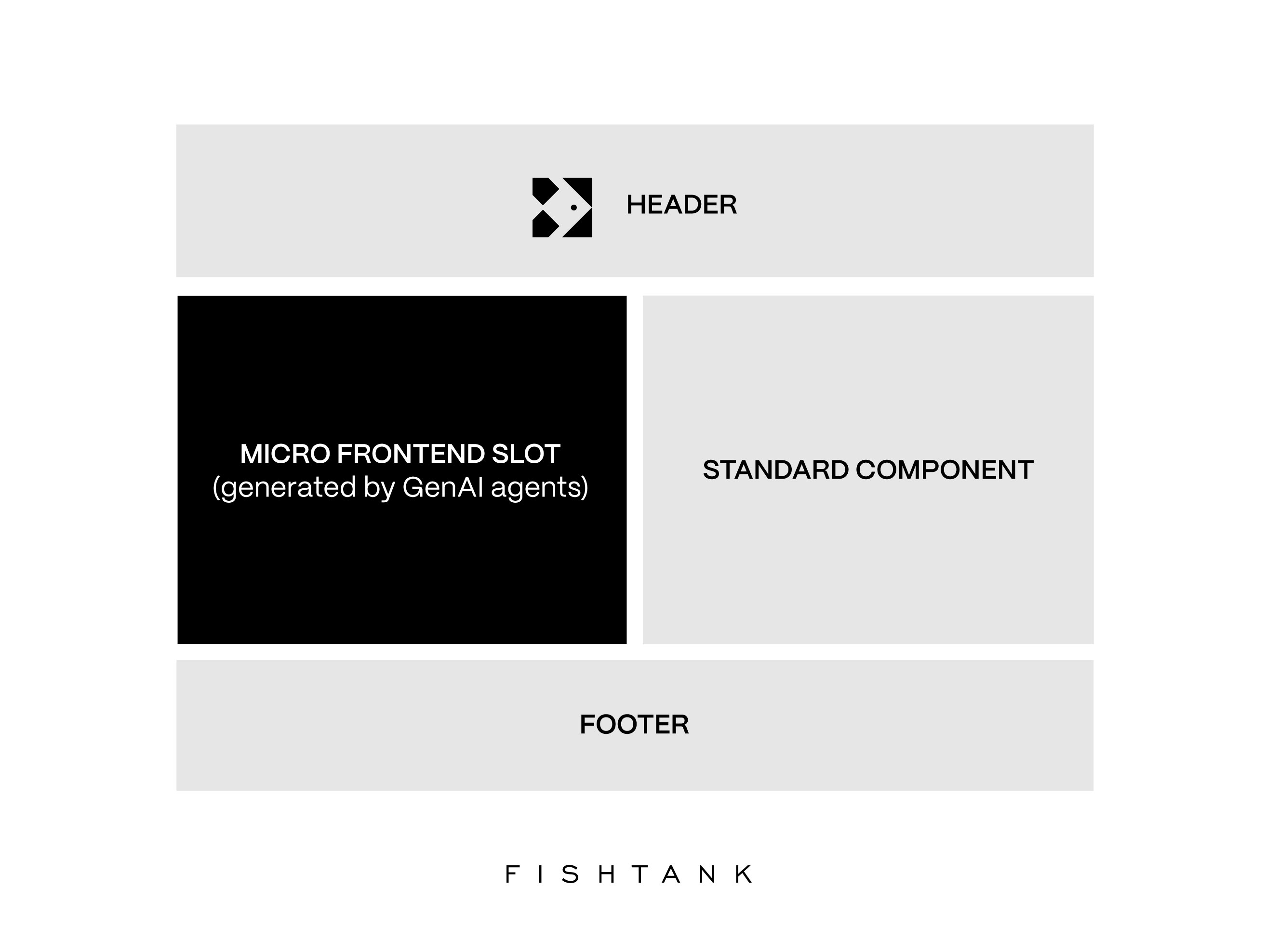 Future of AI, DXP Platforms and Micro Frontends diagram