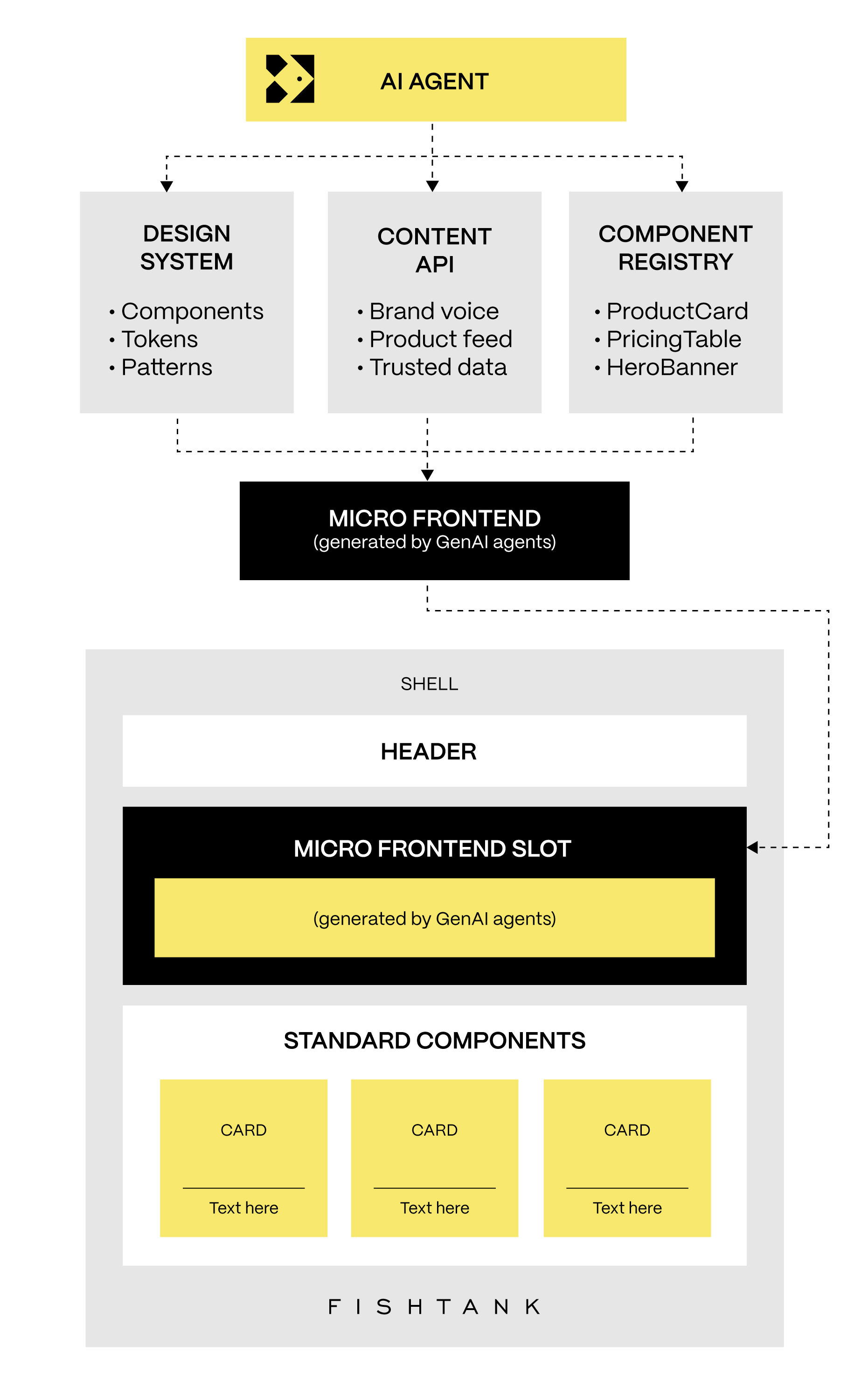 Future of AI, DXP Platforms and Micro Frontends diagram