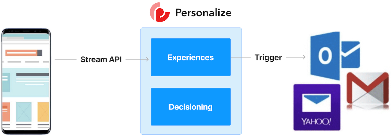 An illustration of an abandoned cart email being triggered from Sitecore Personalize using a Stream API.