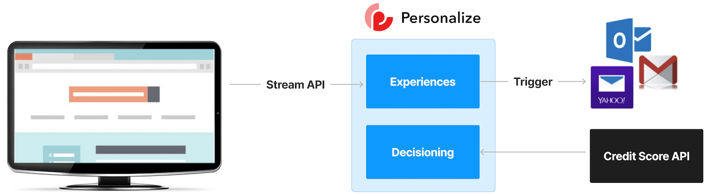 An illustration of a customer initiating a full stack experience in Sitecore Personalize which allows decisioning to call a Credit Score API.