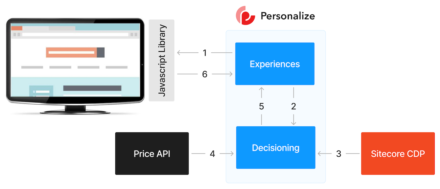 Illustration of the flow of data between a customer’s web experience, Sitecore Personalize, and Sitecore CDP