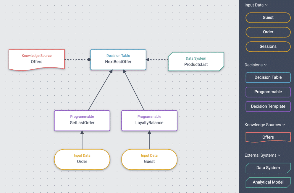 A screenshot of a decision model on a Decision Canvas in Sitecore Personalize