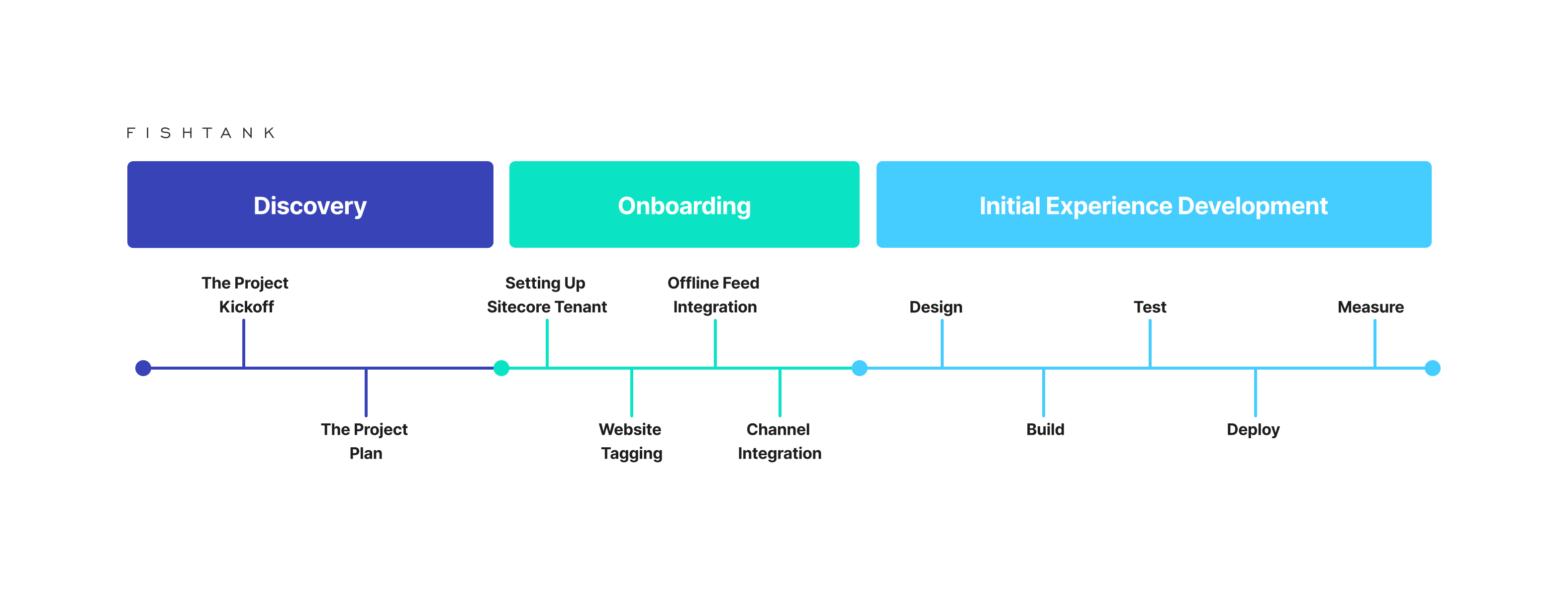 Sitecore CDP Personalize Implementation Strategy Diagram