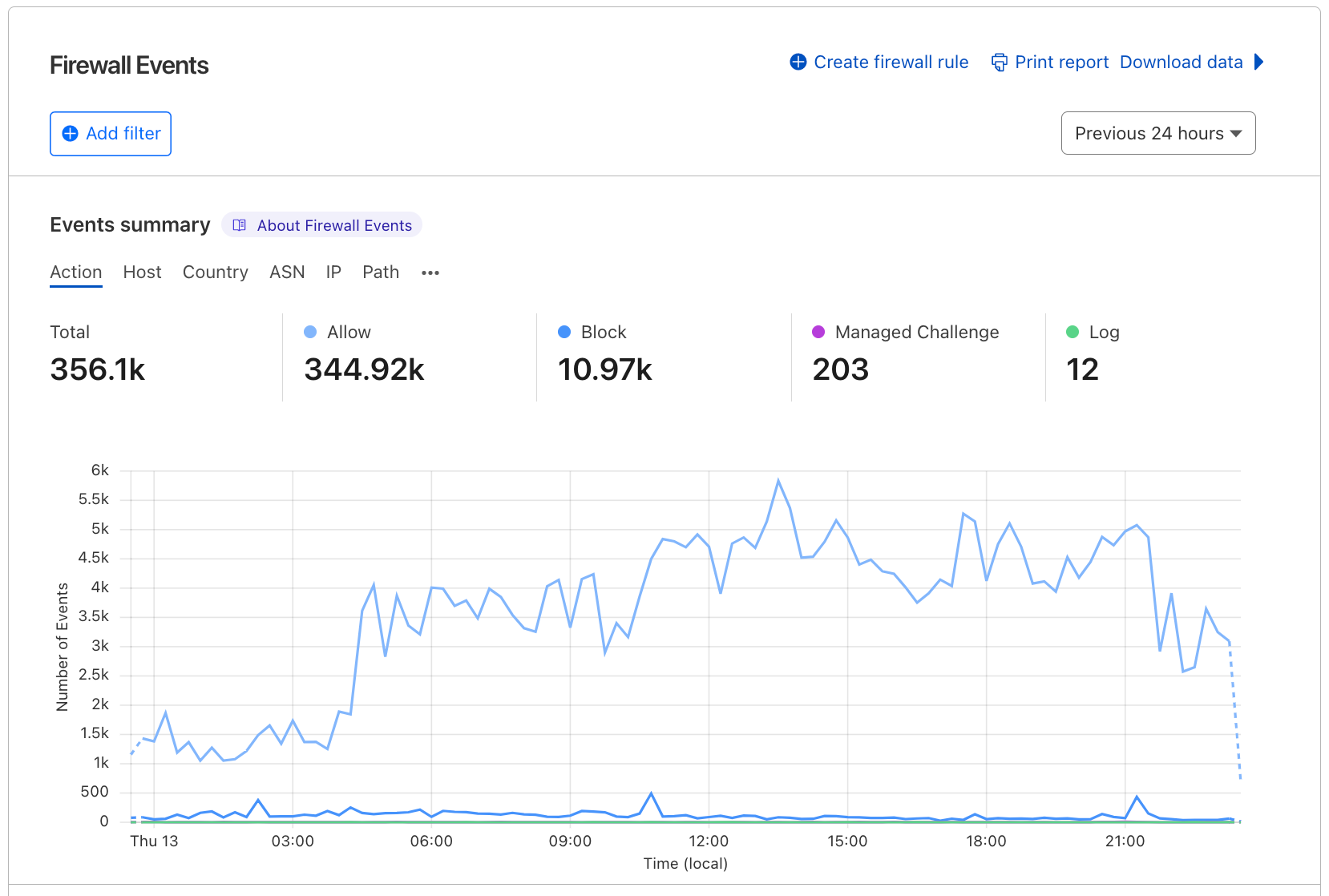 Benefits of Cloudflare