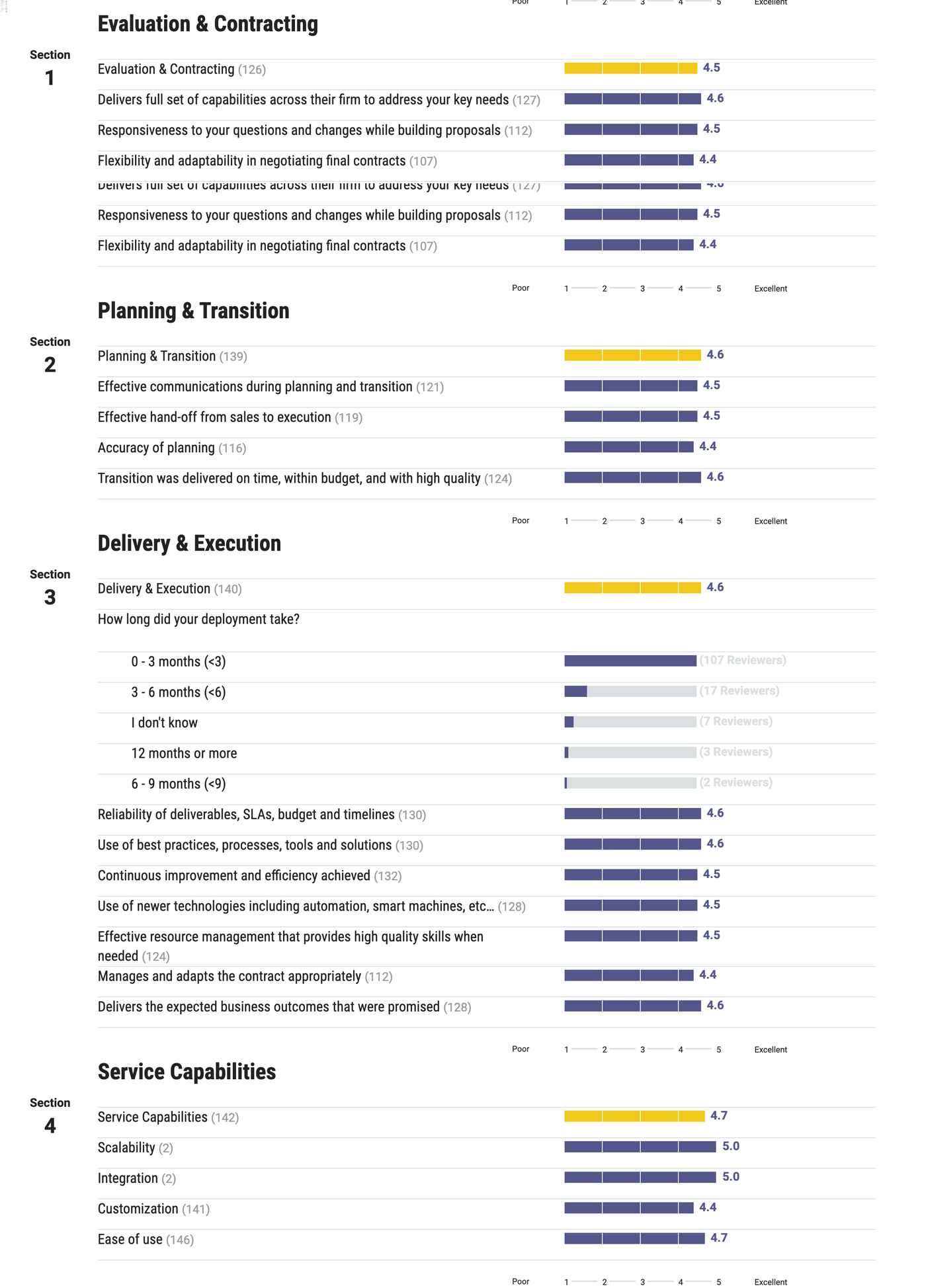 Cloudflare Gartner Ratings Chart