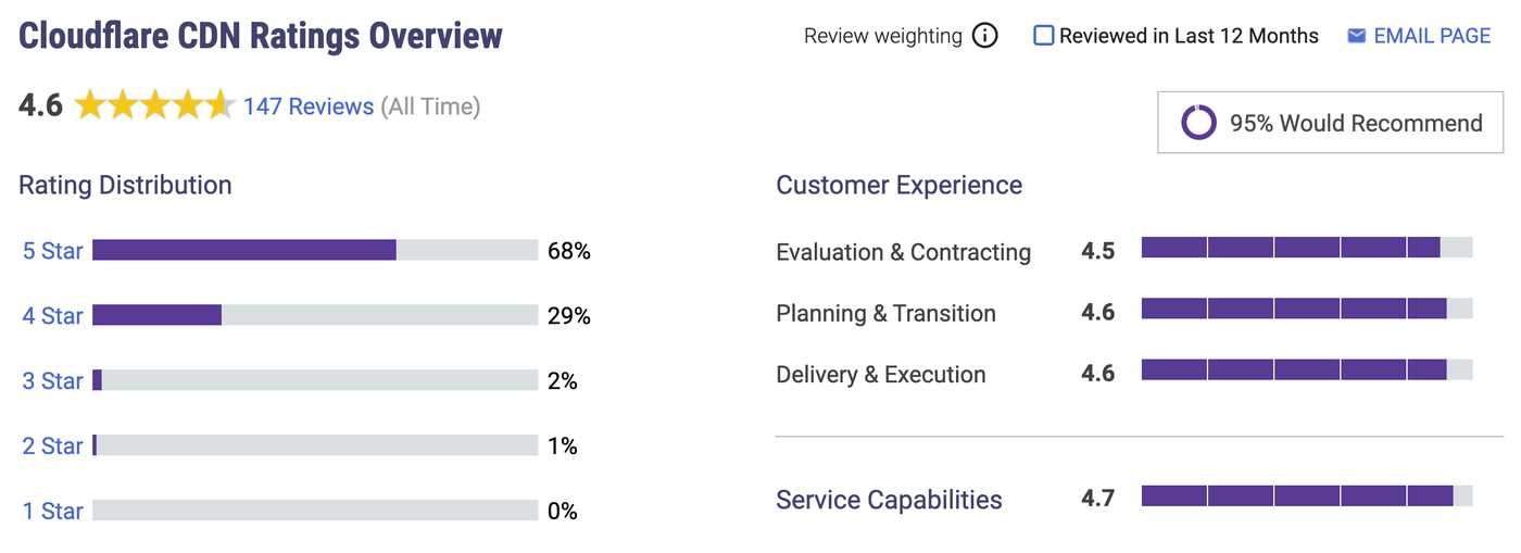 Gartner Cloudflare CDN Rating