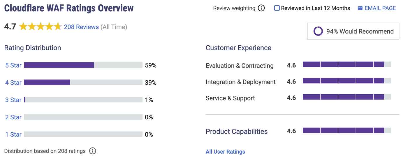 Cloudflare WAF Gartner Rating