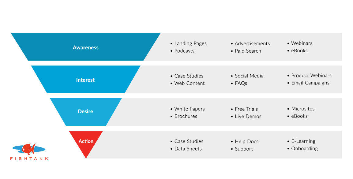 Content Marketing Tactics For Your Customer Journey 