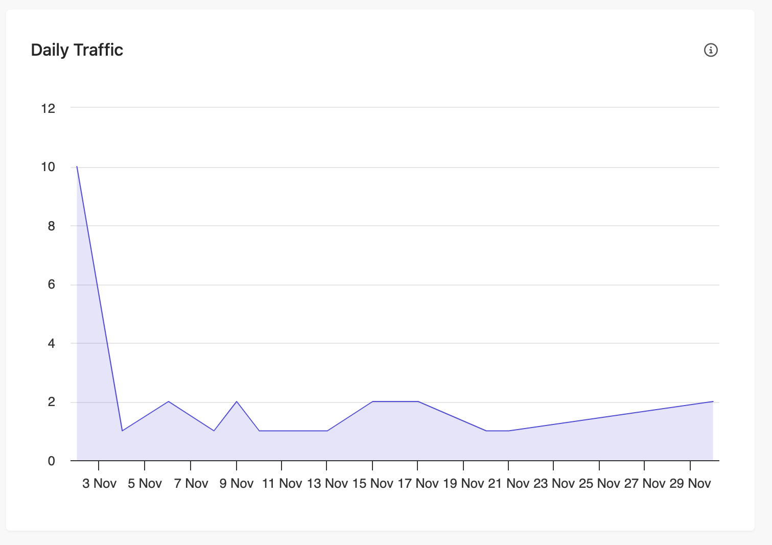 The Suspected Bot Activity Report in Sitecore CDP Personalize