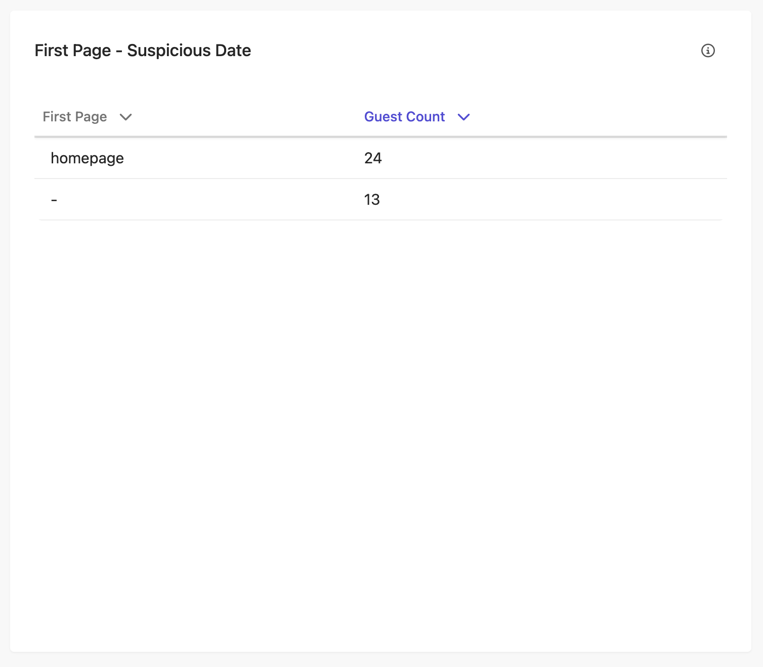 The Suspected Bot Activity Report in Sitecore CDP Personalize