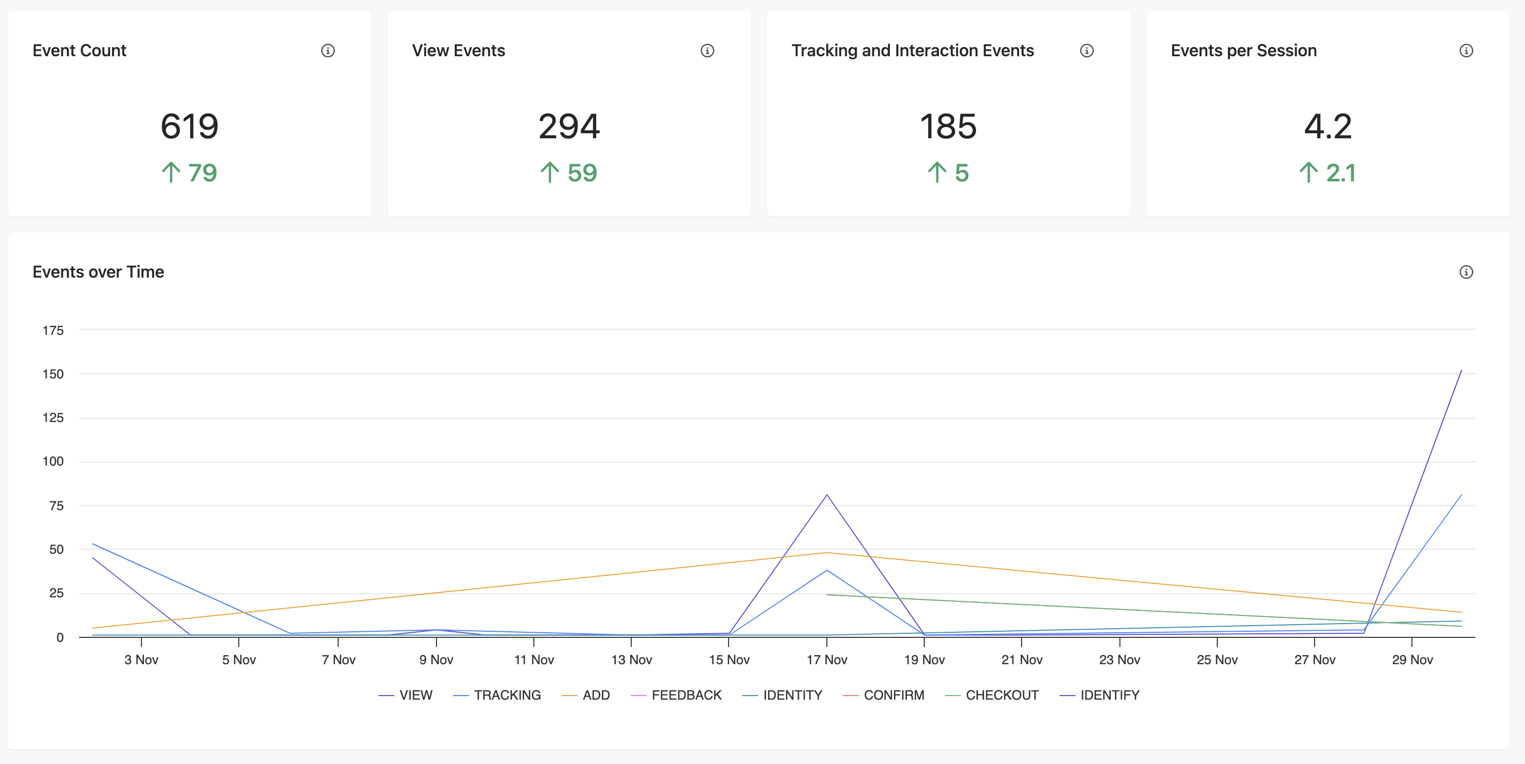 Event Report in Sitecore CDP Personalize