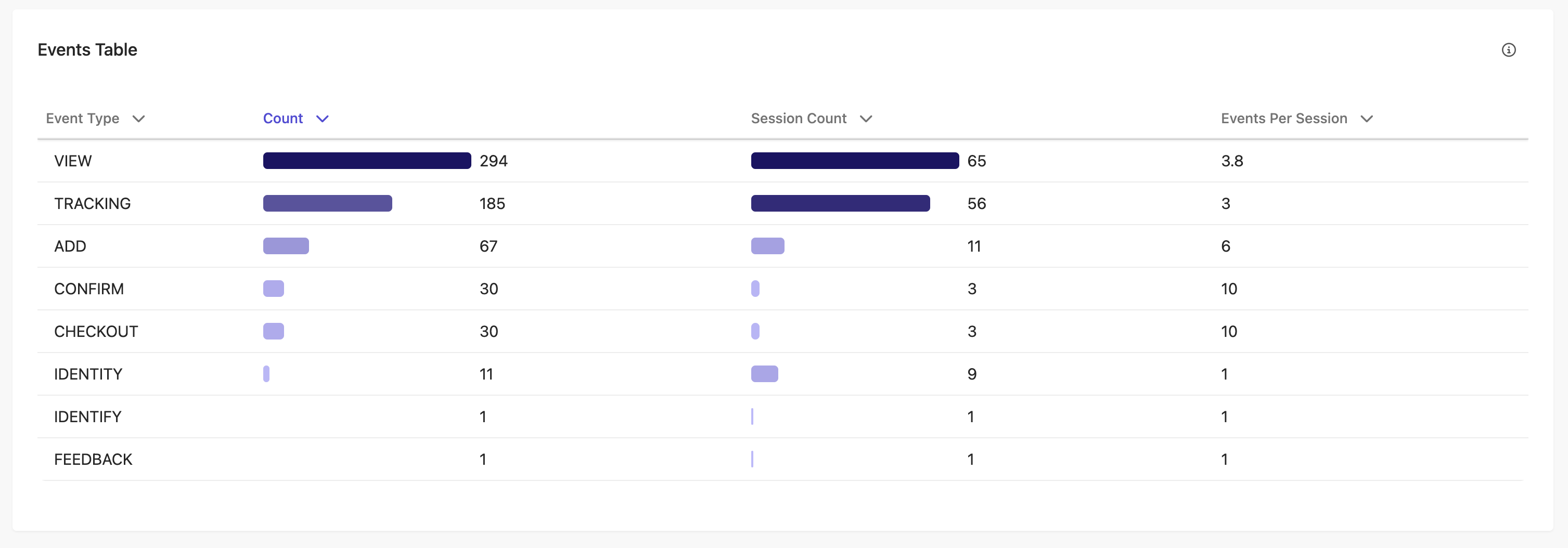 Event Table report in Sitecore CDP Personalize