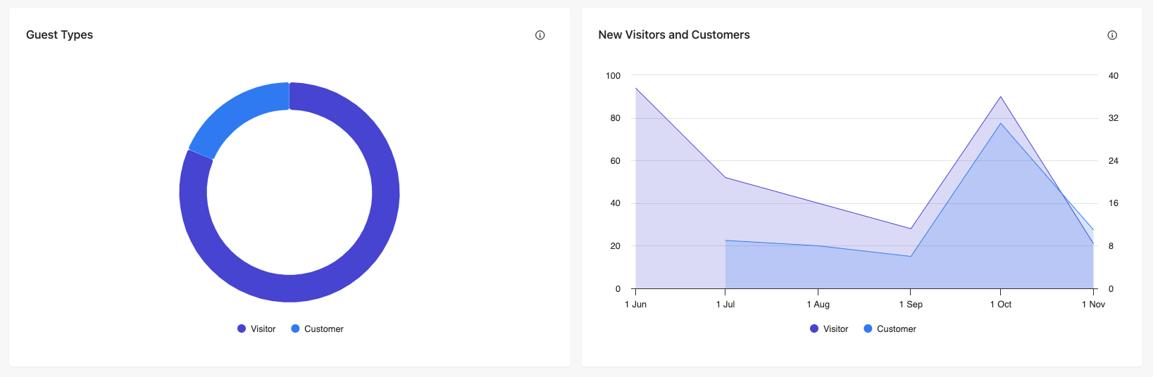 Guest Reports in Sitecore CDP and Personalize