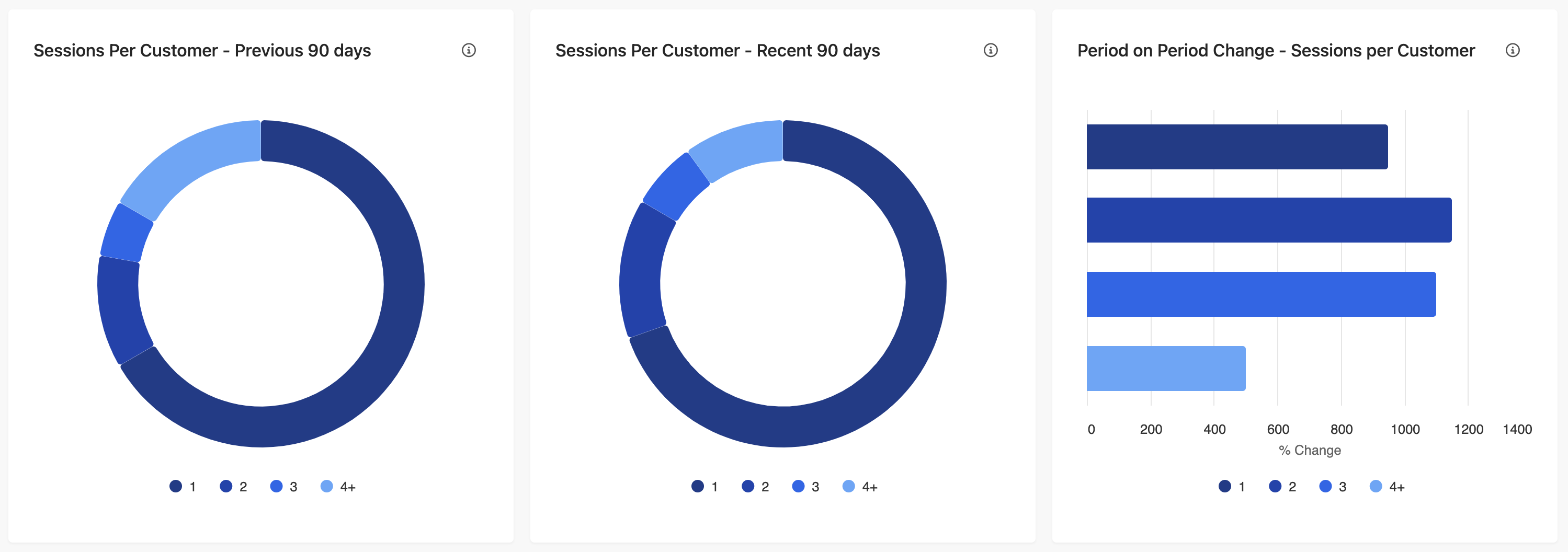 Orders Per Customer Report in Sitecore CDP and Personalize