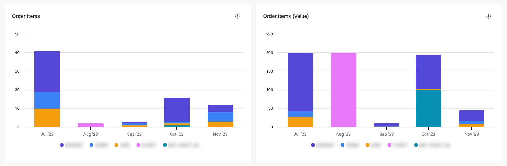 Orders in the Summary Report in Sitecore CDP and Personalize