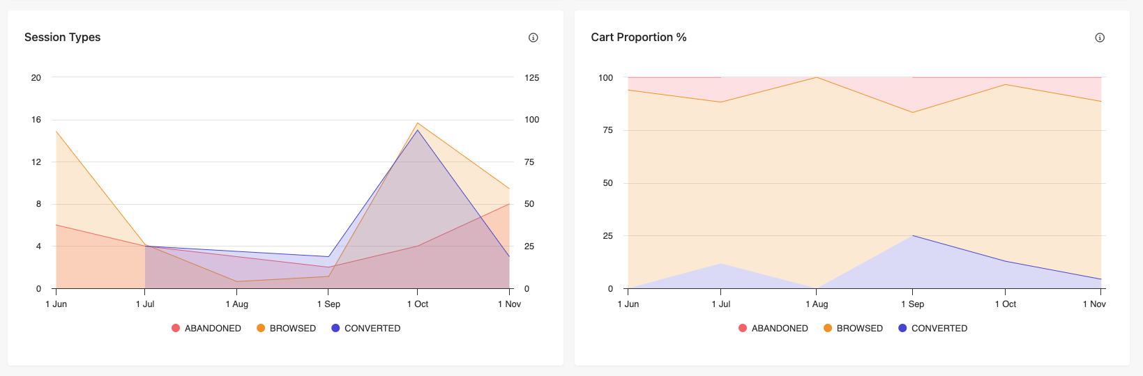 Sessions in the Summary Report in Sitecore CDP and Personalize